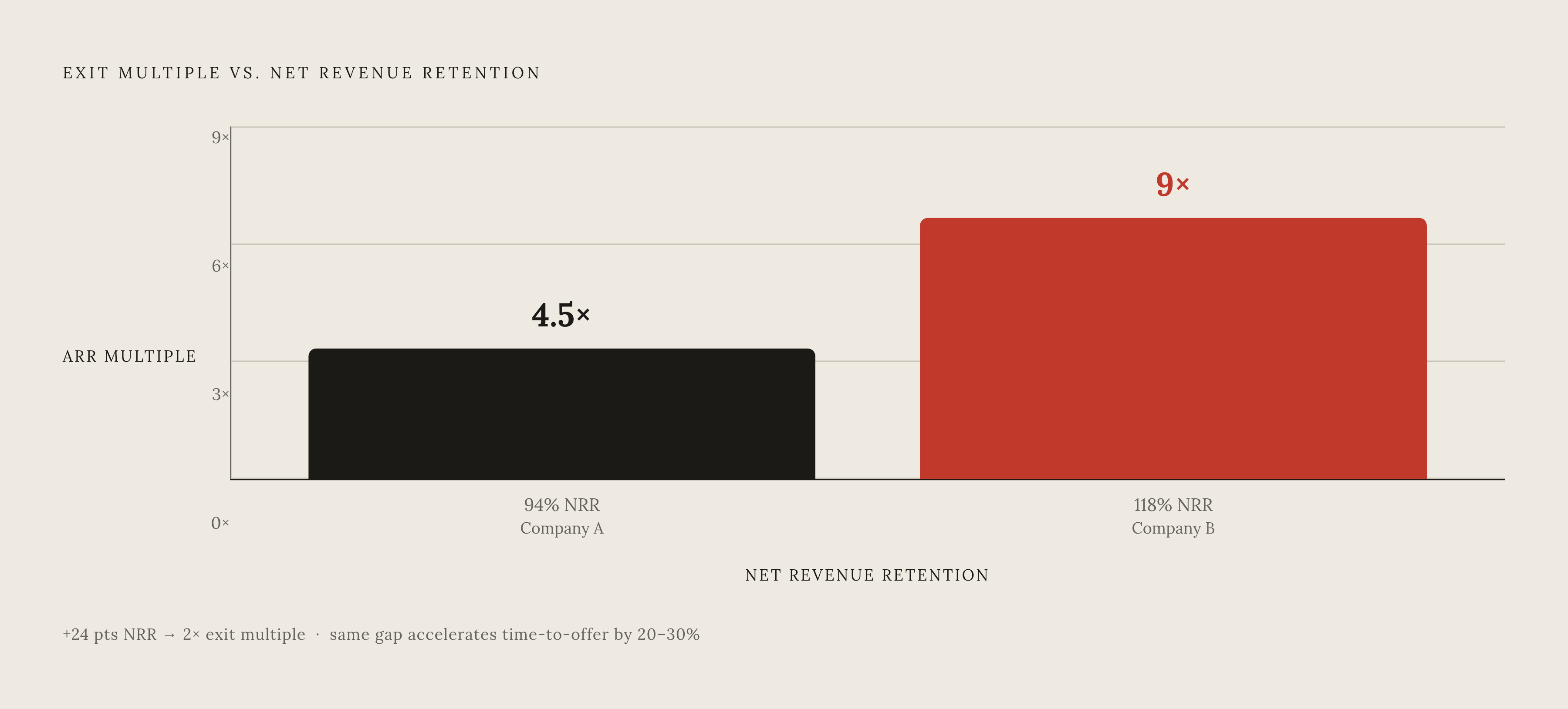 Diagram: NRR's Double Effect: Valuation and Offer Speed. Visualizes: Show a side-by-side magnitude contrast between two otherwise similar SaaS companies: one with 118% NRR exiting at 9x ARR, one with 94% NRR exiting at 4.5x ARR.