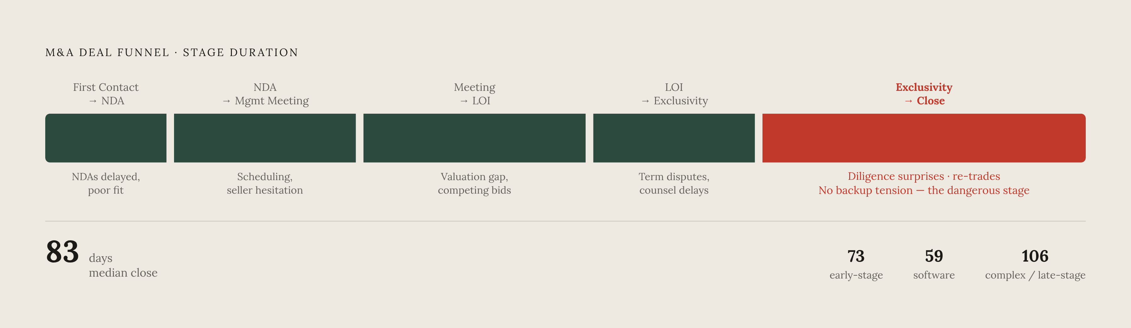 Diagram: Where Deals Stall: Stage-by-Stage Velocity Benchmarks. Visualizes: Visualize the M&A deal funnel as a horizontal sequence of five named stages — First Contact to NDA, NDA to Management Meeting, Meeting to LOI, LOI to Exclusivity…