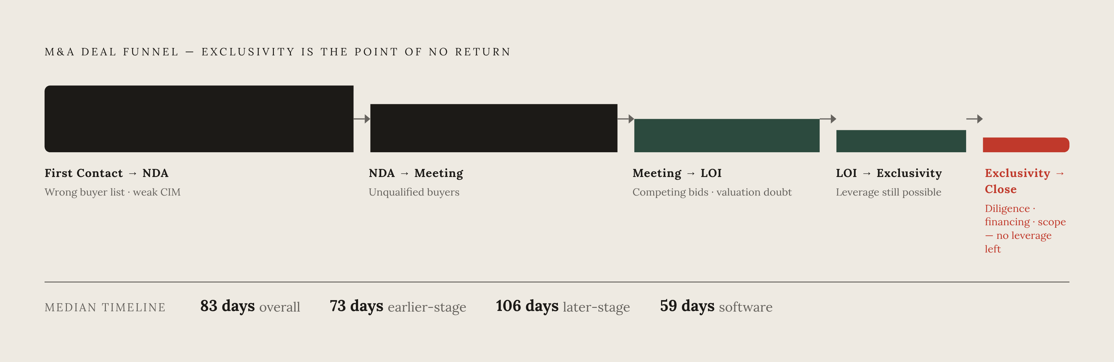 Diagram: Where Deals Stall: Five Stages, Five Different Problems. Visualizes: Visualize the M&A deal funnel as five sequential stages — First Contact to NDA, NDA to Management Meeting, Meeting to LOI, LOI to Exclusivity, Exclusivity to Close — with…