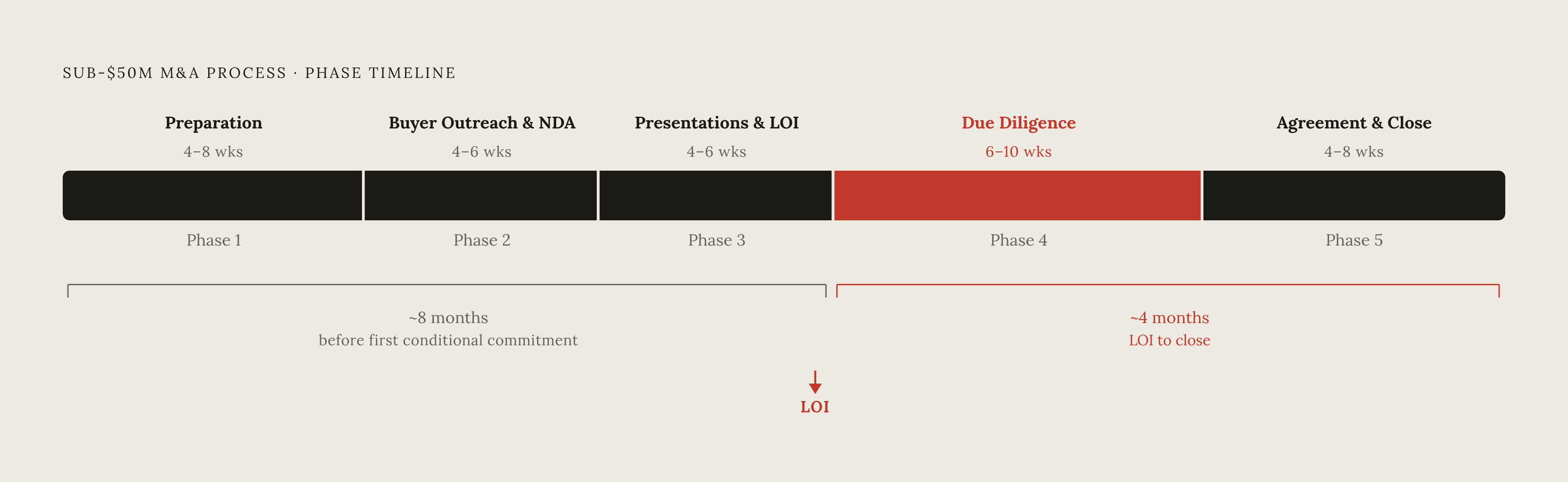Diagram: Five Phases, One Direction: The M&A Timeline From Preparation to Close. Visualizes: Show the five sequential phases of a sub-$50M M&A deal as a horizontal flow, with the cumulative time each phase consumes: Phase 1 Preparation (4–8 weeks)…
