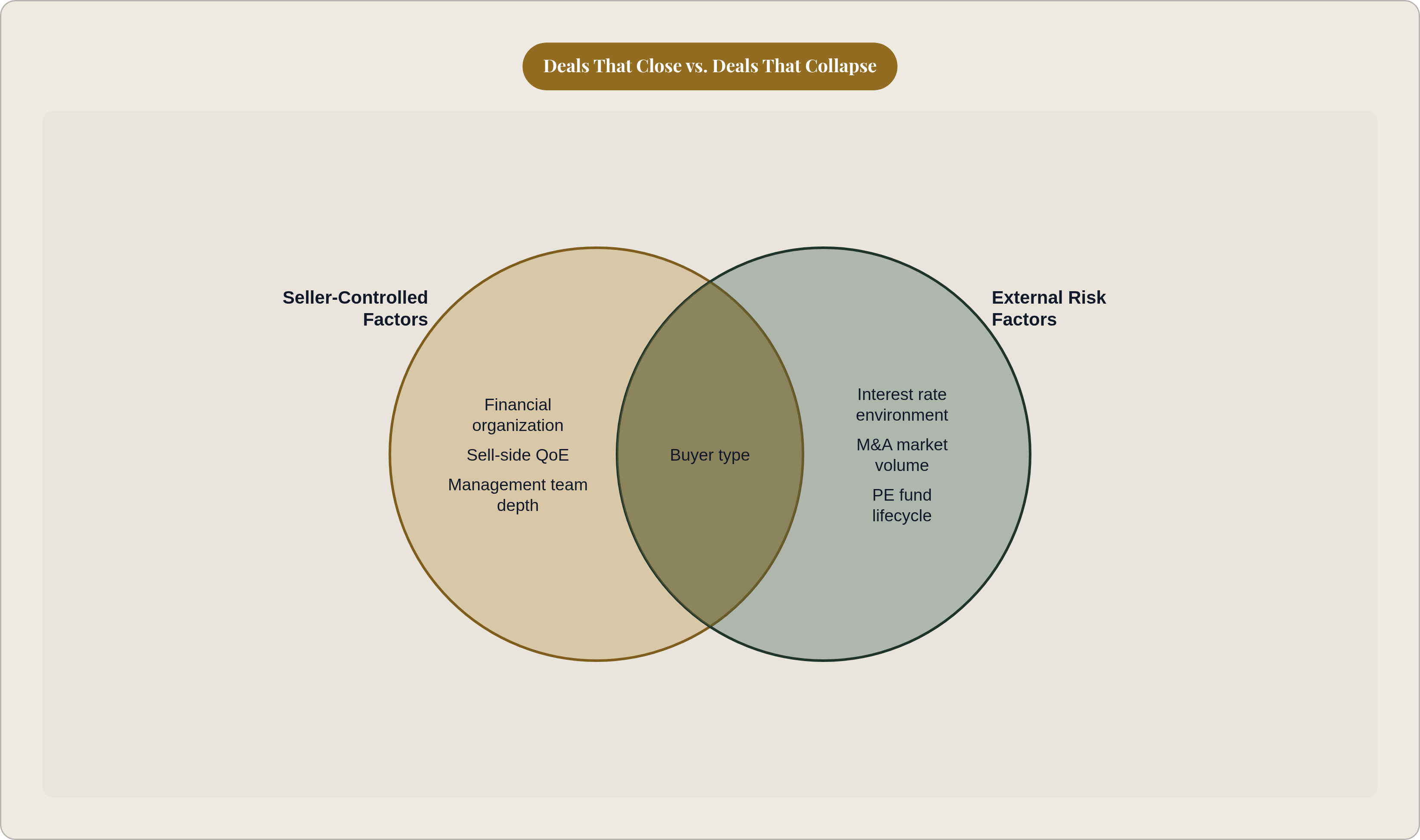 Venn diagram: Deals That Close vs. Deals That Collapse. Compares Seller-Controlled Factors and External Risk Factors; overlap: Deal Outcome Drivers.