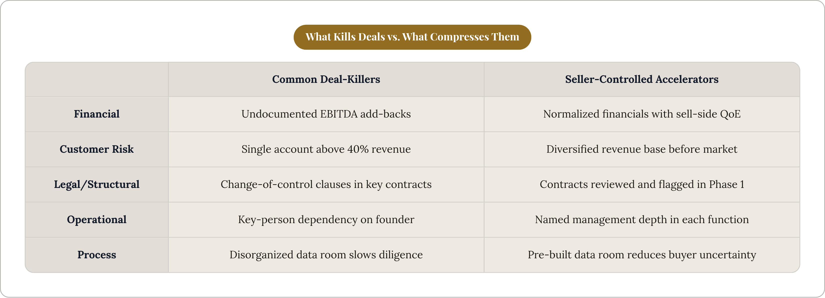 Table: What Kills Deals vs. What Compresses Them. Compares Financial, Customer Risk, Legal/Structural, Operational, and 1 more by Common Deal-Killers and Seller-Controlled Accelerators.