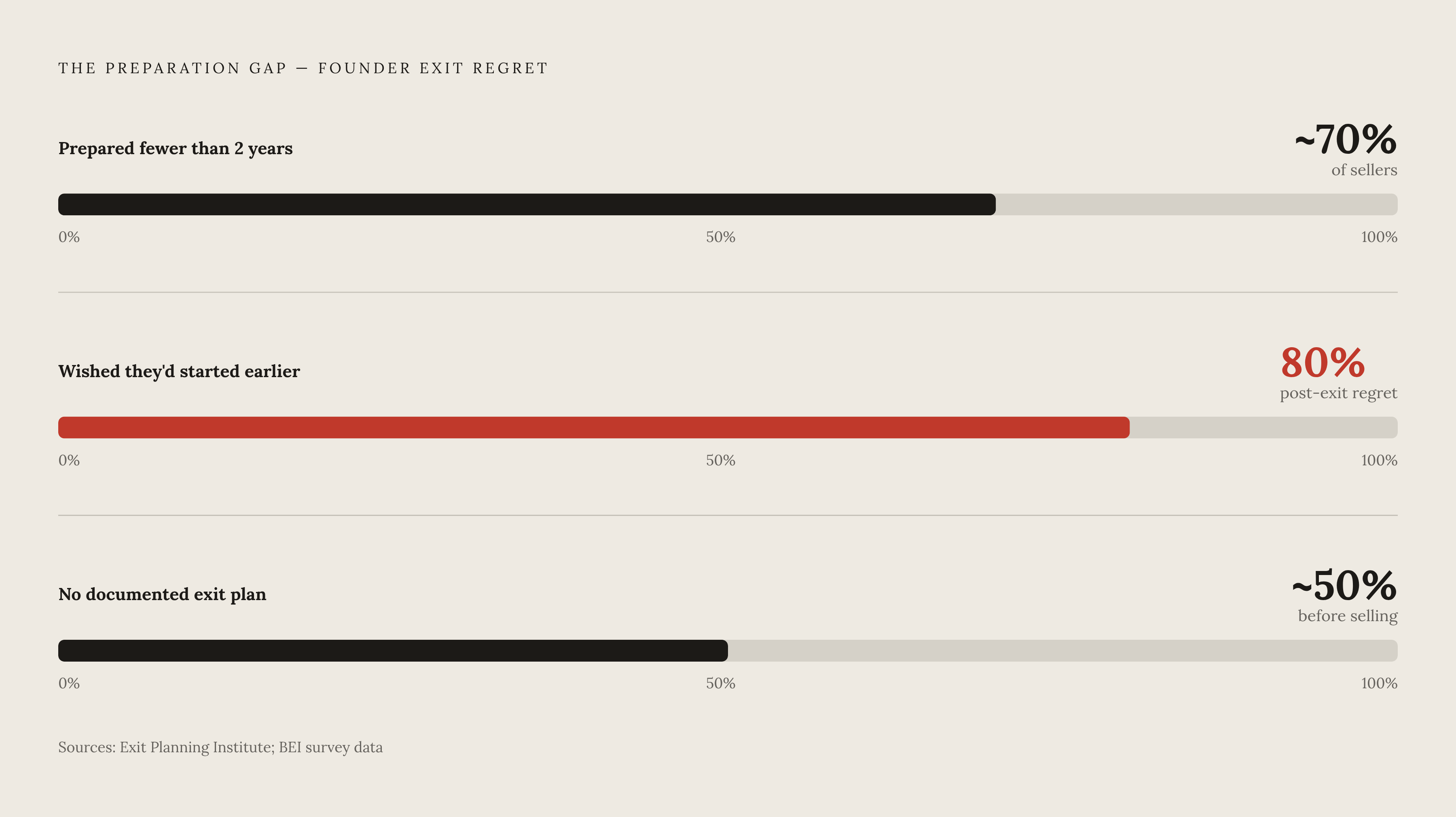 Diagram: The Preparation Gap: How Few Founders Actually Get Ready. Visualizes: Visualize three stark statistics that together define the preparation gap: roughly 70% of sellers spent fewer than two years preparing for their exit; 80% said afterward…
