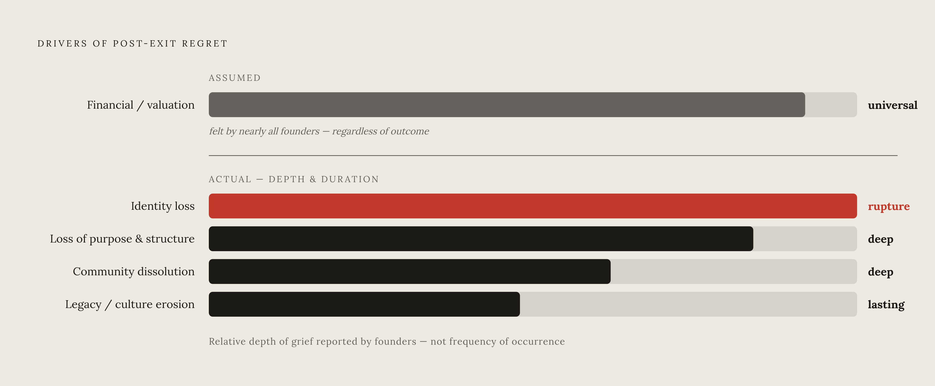 Diagram: The Real Sources of Founder Regret After a Sale. Visualizes: Visualize a ranked breakdown of what actually drives post-exit regret, contrasting the assumed cause (financial/valuation) against the true leading causes: identity loss, loss of…