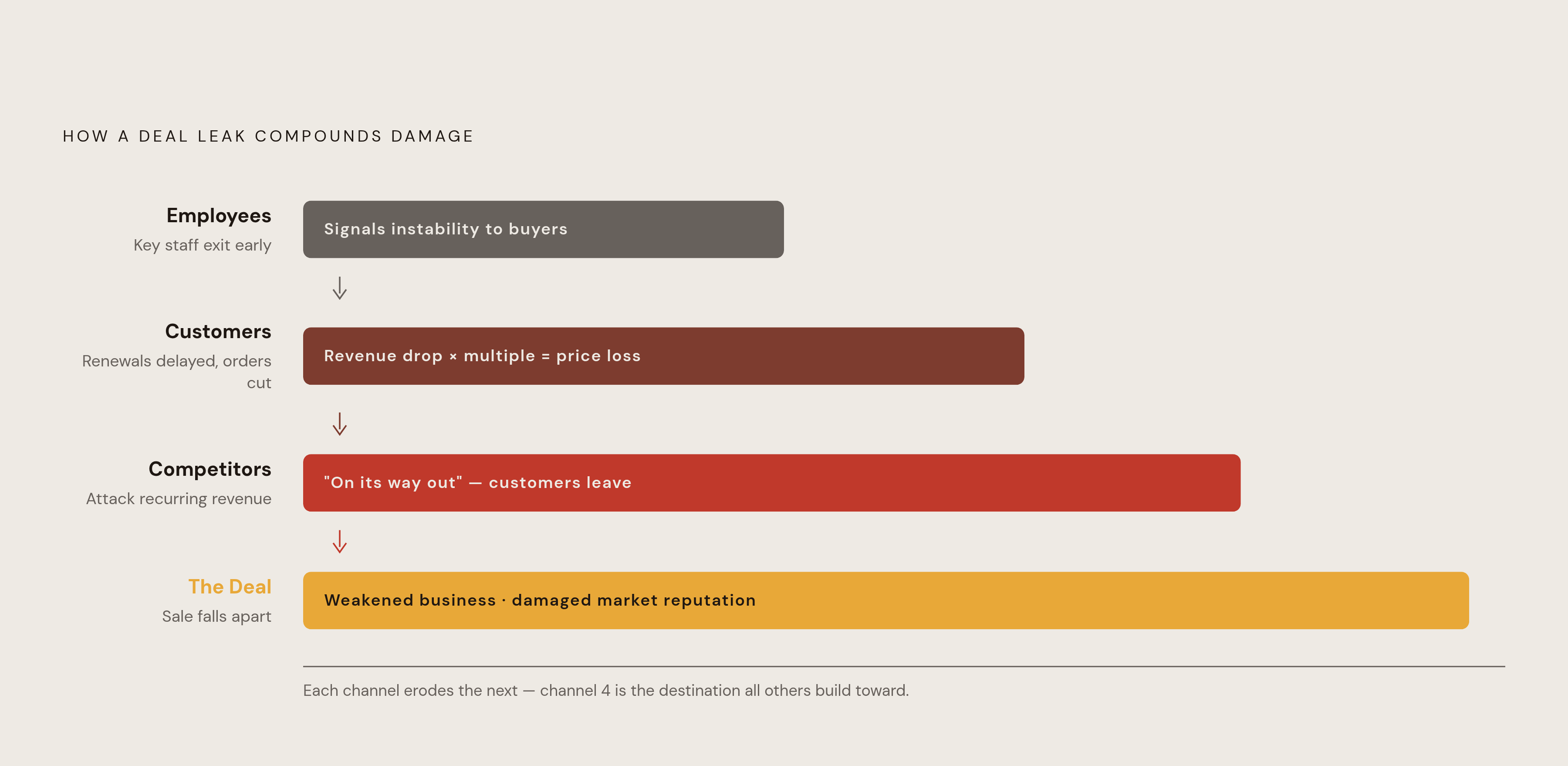 Diagram: Four Channels That Turn a Leak Into Deal Damage. Visualizes: Visualize the four sequential channels through which a deal leak causes financial harm to a seller, showing how damage compounds from first rumor to worst outcome.