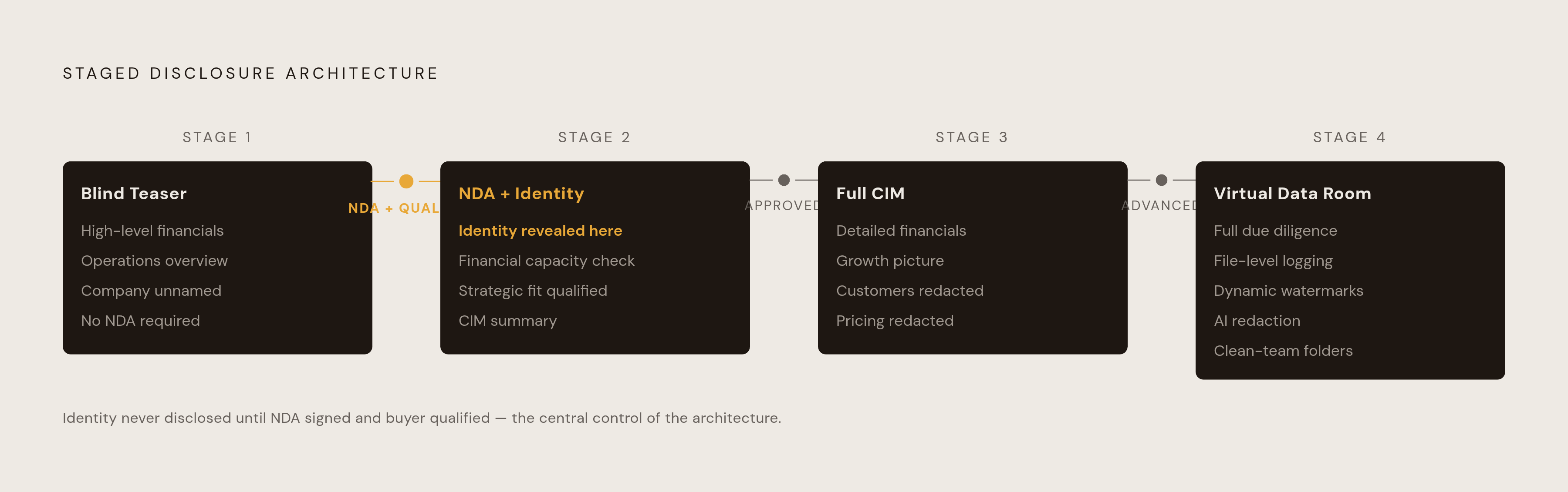 Diagram: The Four-Stage Information Release. Visualizes: Visualize the staged disclosure architecture as a four-step progression, where each stage only unlocks after the buyer clears a gate at the prior stage.