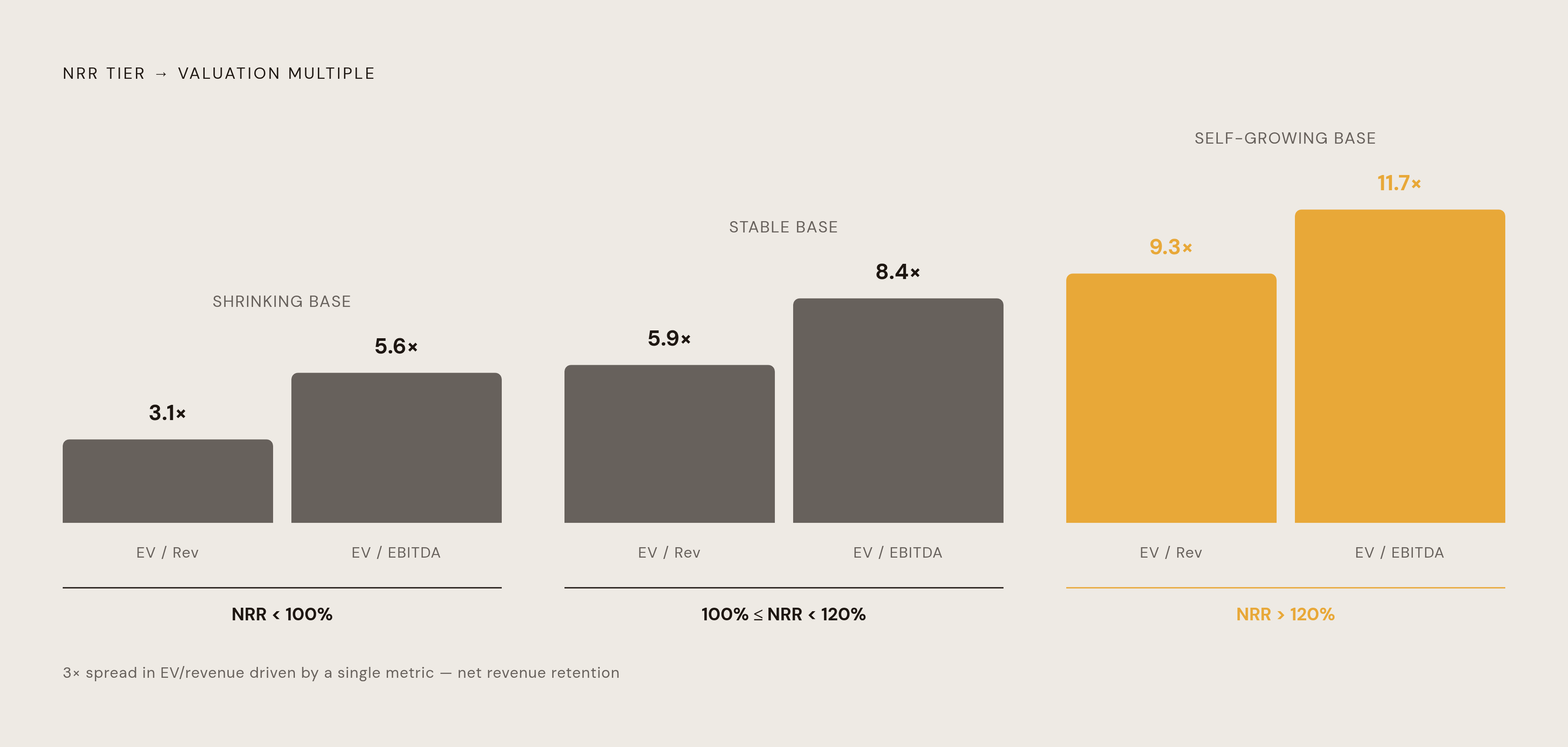 Diagram: NRR's Cliff Effect on Valuation Multiples. Visualizes: Show the non-linear valuation gap created by net revenue retention.