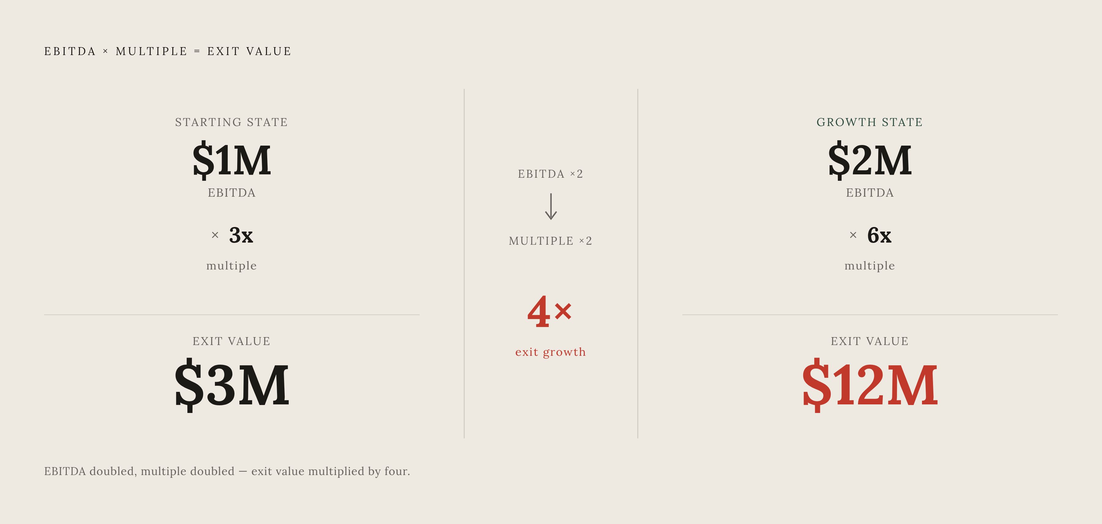 Diagram: The Compounding Exit: How Growth Moves Both Sides of the Multiple. Visualizes: Illustrate the multiplicative effect of simultaneous EBITDA and multiple expansion using the article's own numbers: a business at $1M EBITDA × 3x = $3M exit…