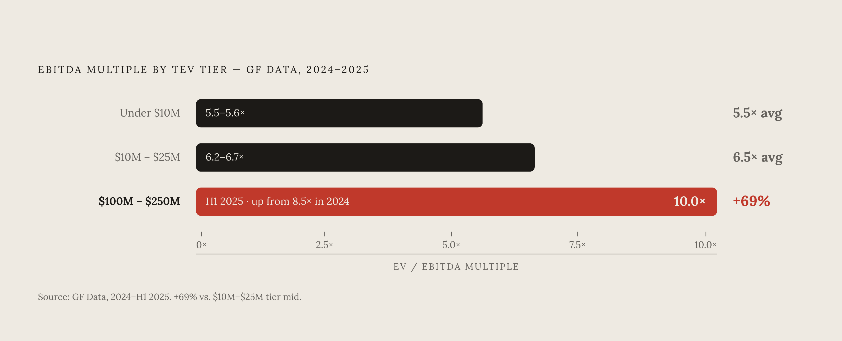 Diagram: The Size Premium: What a Dollar of EBITDA Costs Across LMM Tiers. Visualizes: Visualize the multiple gradient across lower middle market size tiers using GF Data figures from 2024–2025: under $10M TEV averaged 5.5x–5.6x, the $10M–$25M tier…