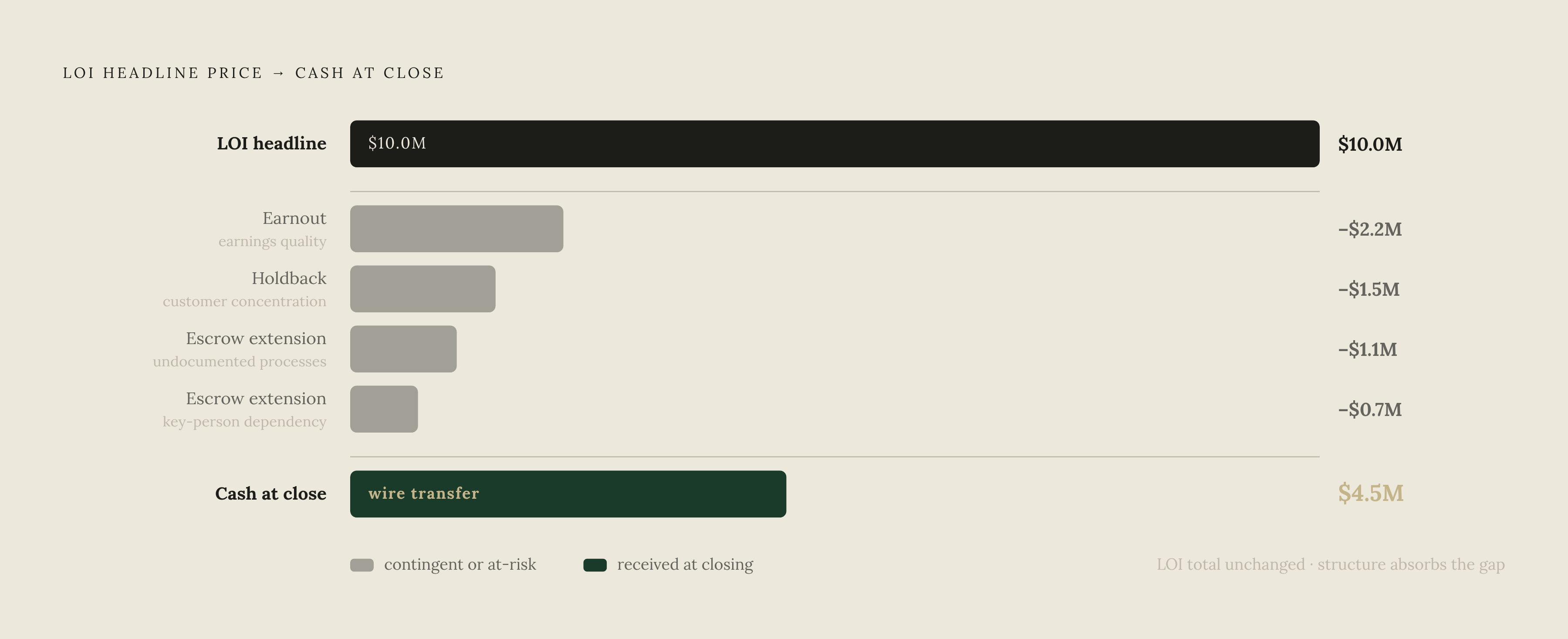 Diagram: The Structure Discount: How Unresolved Questions Become Deal Terms. Visualizes: Visualize the mechanism by which documentation gaps in lower middle market deals convert from a valuation problem into a structural problem.