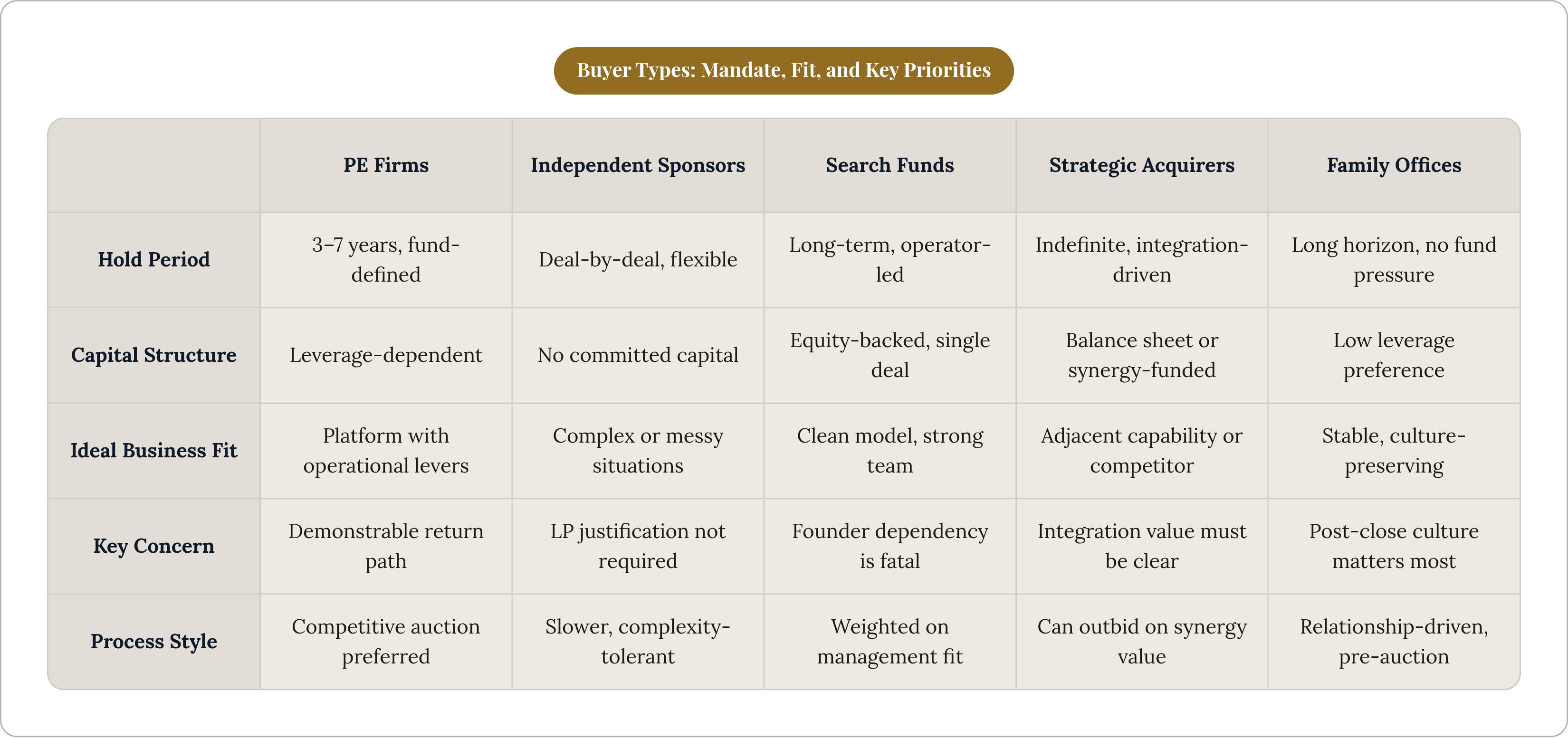 Table: Buyer Types: Mandate, Fit, and Key Priorities. Compares Hold Period, Capital Structure, Ideal Business Fit, Key Concern, and 1 more by PE Firms, Independent Sponsors, Search Funds, Strategic Acquirers, and 1 more.