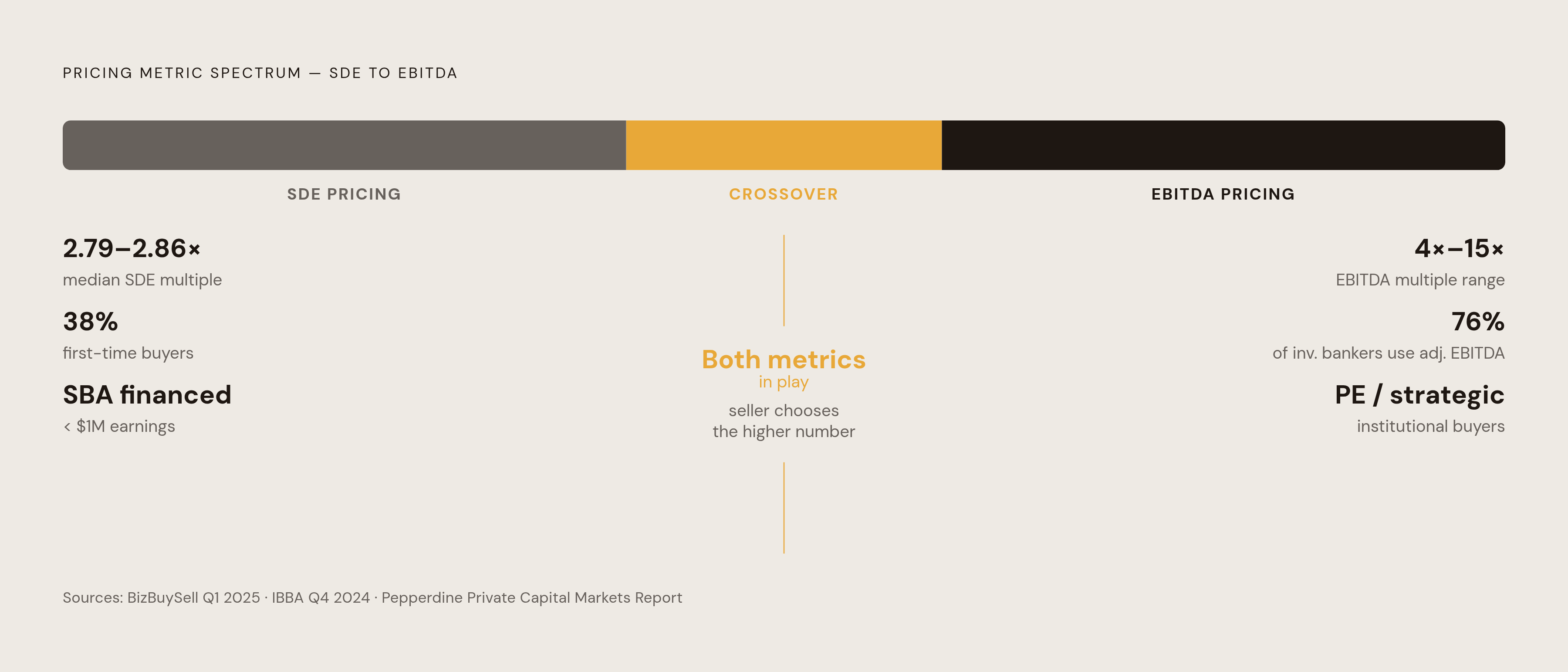 Diagram: SDE vs. EBITDA: Where the Market Switches. Visualizes: Visualize the transition from SDE-priced deals to EBITDA-priced deals as a linear spectrum anchored by real data from the article.