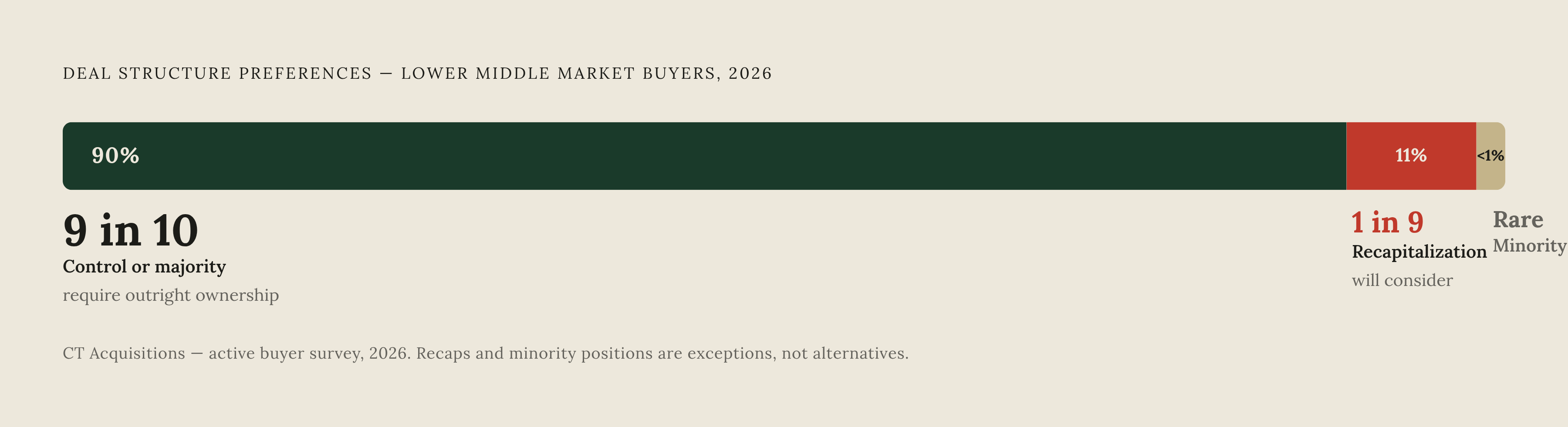 Diagram: Who Controls the Lower Middle Market: Buyer Types by Deal Structure. Visualizes: Visualize the stark distribution of deal structure preferences among active lower middle market buyers, using CT Acquisitions' 2026 data: nine in ten (roughly…