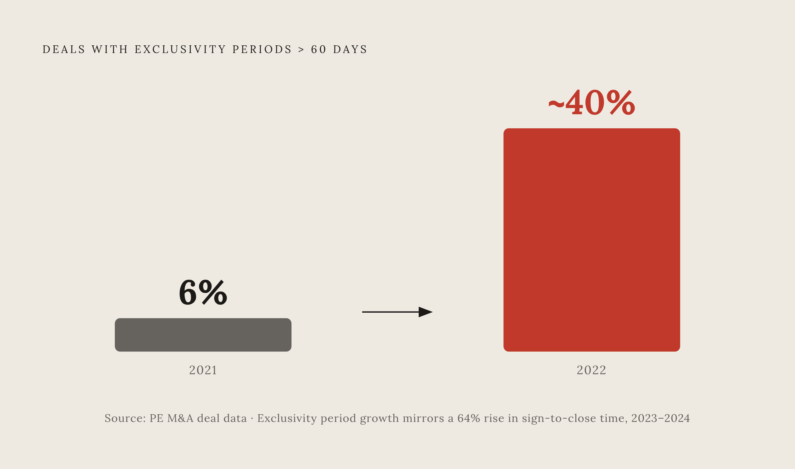Diagram: The Rapid Rise of Extended Exclusivity Windows. Visualizes: Show the dramatic shift in deal exclusivity periods from 2021 to 2022: in 2021, only 6% of deals carried exclusivity periods longer than 60 days; by 2022, that figure had risen to…