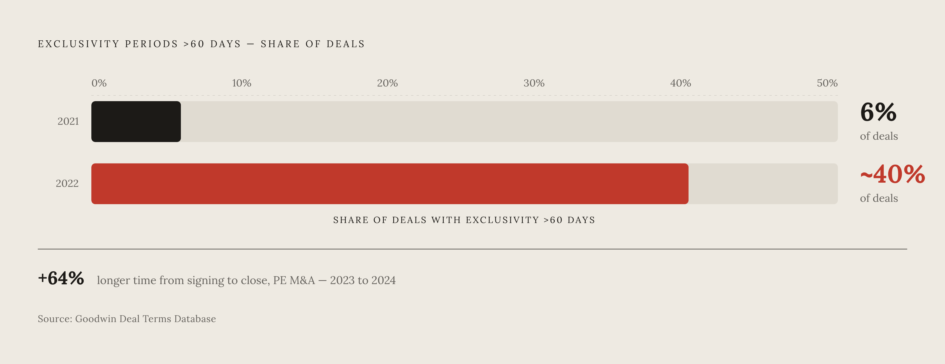 Diagram: The Rapid Rise of Extended Exclusivity Windows. Visualizes: Show the measurable drift toward longer exclusivity periods using two concrete data points: in 2021, only 6% of deals carried exclusivity periods longer than 60 days; by 2022…