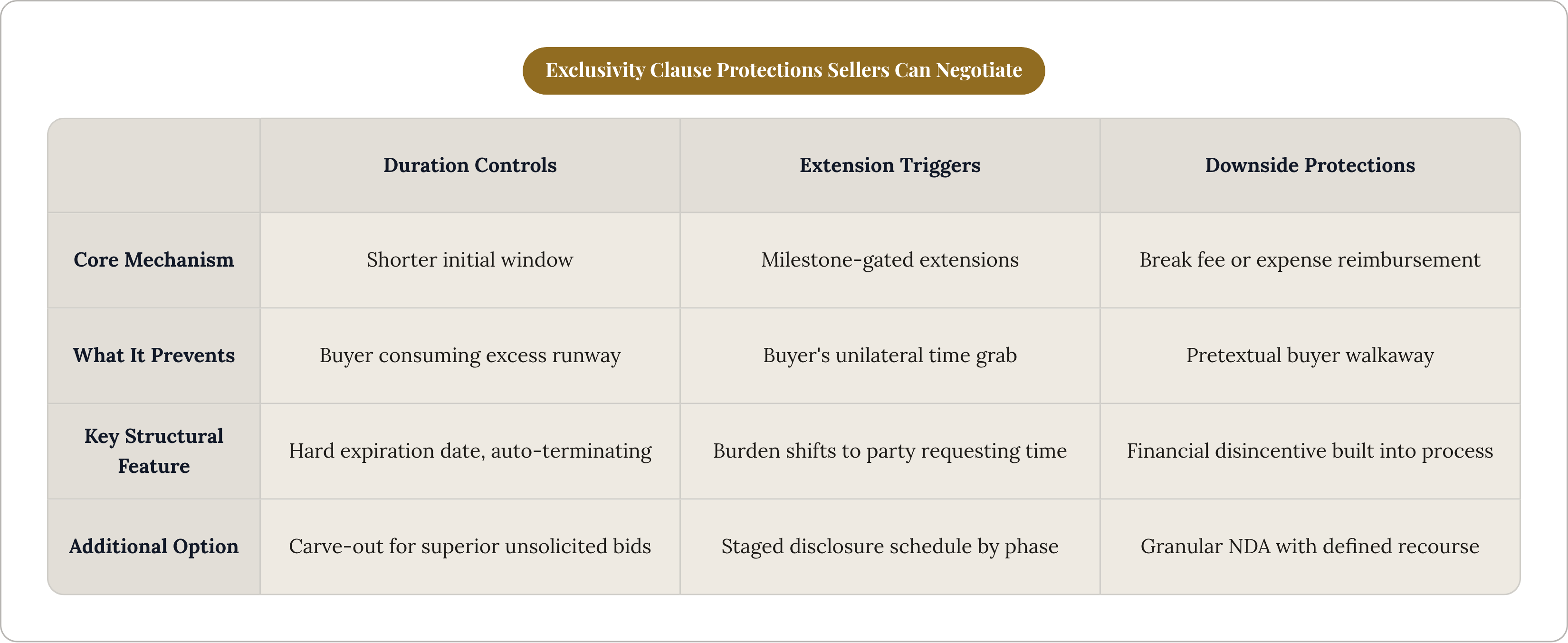 Table: Exclusivity Clause Protections Sellers Can Negotiate. Compares Core Mechanism, What It Prevents, Key Structural Feature and Additional Option by Duration Controls, Extension Triggers and Downside Protections.