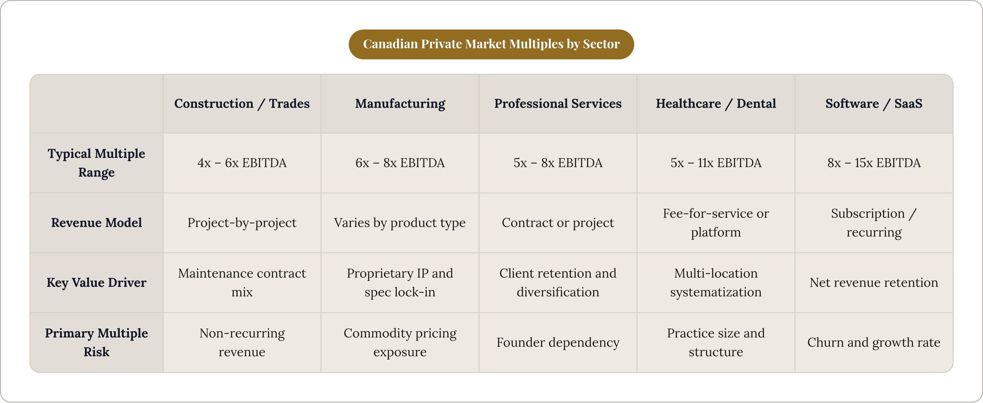 Table: Canadian Private Market Multiples by Sector. Compares Typical Multiple Range, Revenue Model, Key Value Driver and Primary Multiple Risk by Construction / Trades, Manufacturing, Professional Services, Healthcare / Dental, and 1 more.