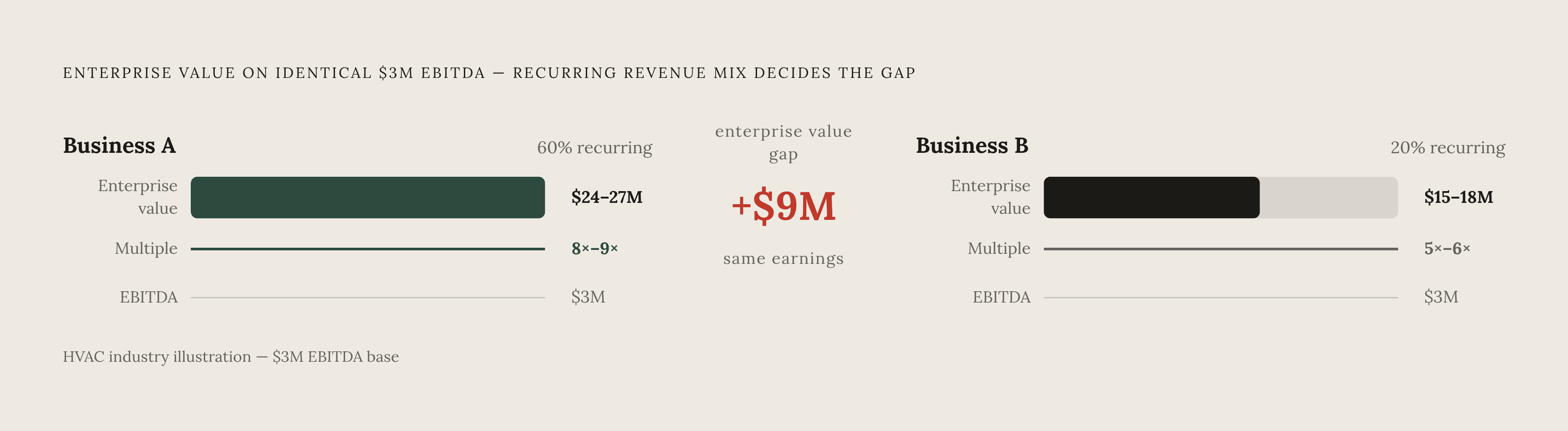 Diagram: Recurring Revenue's Direct Impact on Enterprise Value: The HVAC Case. Visualizes: Illustrate how the same EBITDA produces radically different enterprise values depending on recurring revenue mix, using the HVAC example from the article.