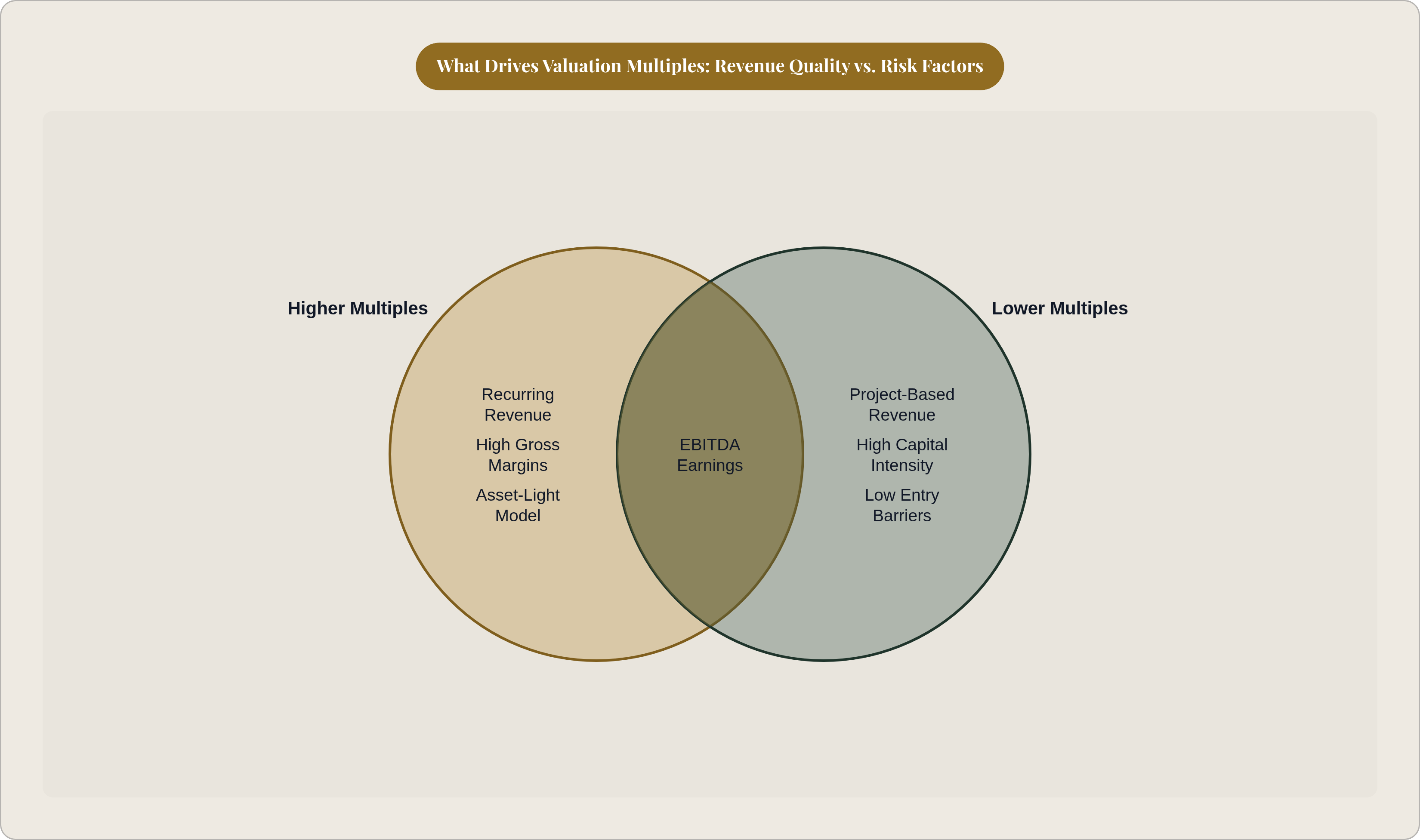 Venn diagram: What Drives Valuation Multiples: Revenue Quality vs. Risk Factors. Compares Higher Multiples and Lower Multiples; overlap: Shared Risk Factors.