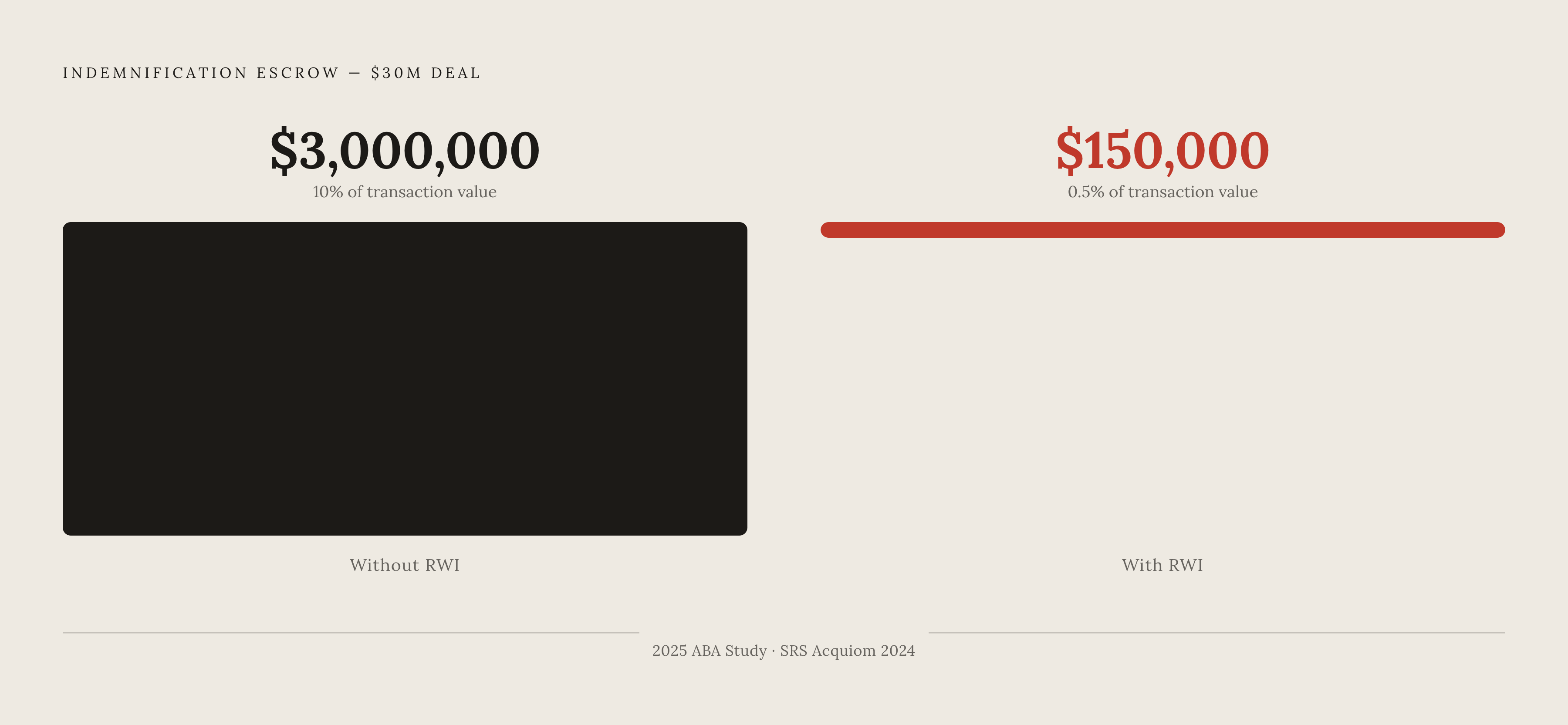 Diagram: The Escrow Gap: With and Without RWI. Visualizes: Visualize the dramatic difference in indemnification escrow size depending on whether a deal uses RWI.