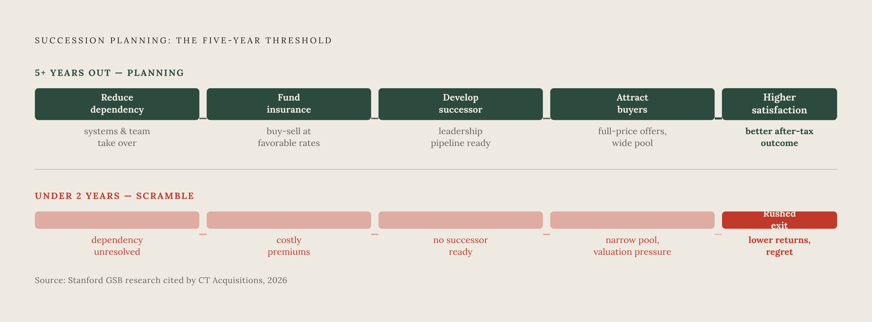 Diagram: The Five-Year Planning Window vs. the Two-Year Scramble. Visualizes: Visualize the contrast between two preparation timelines drawn from Stanford GSB research cited by CT Acquisitions (2026): founders who begin succession and exit planning…