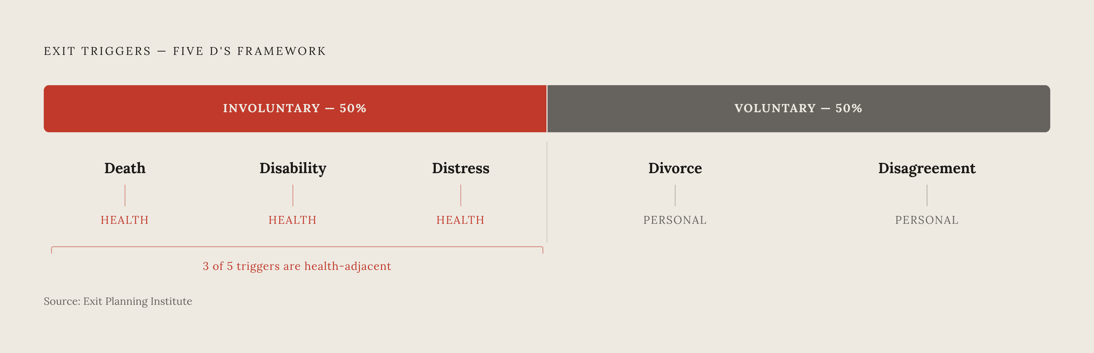 Diagram: The Five D's: Half of All Owner Exits Are Involuntary. Visualizes: Visualize the Exit Planning Institute's Five D's framework as a ranked or split view showing that roughly half of all owner exits are involuntary, and that three of the…