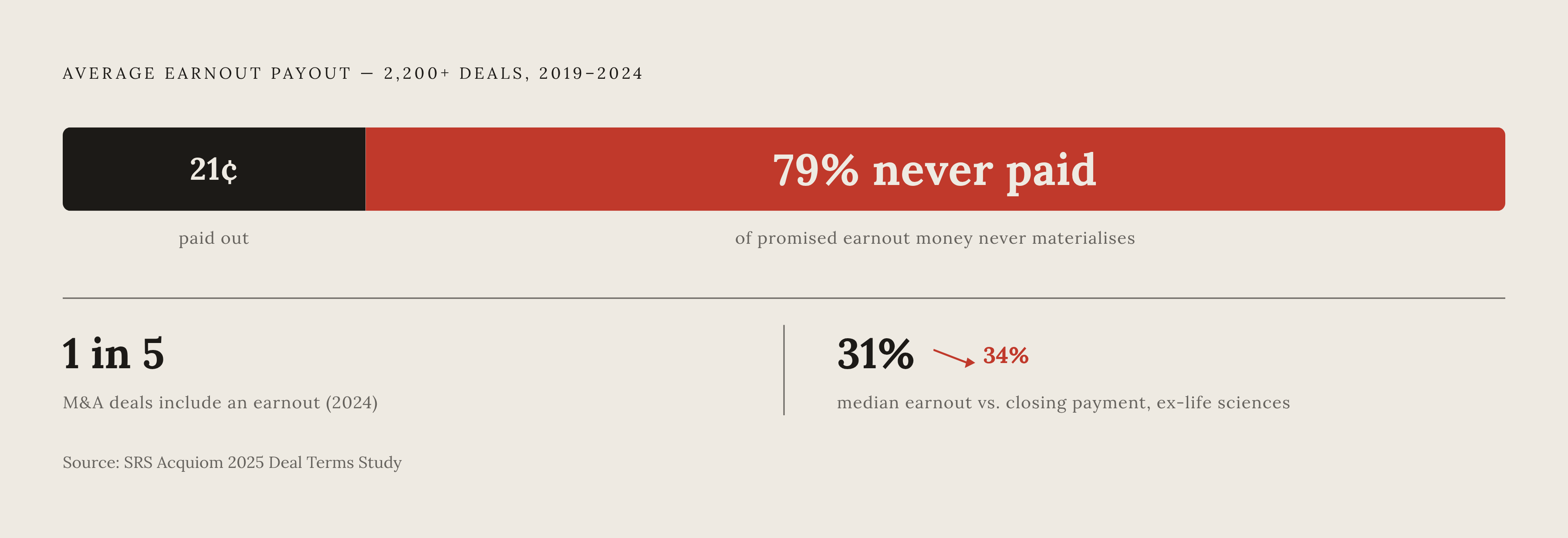 Diagram: Earnouts: 79% of Promised Money Never Arrives. Visualizes: Show the average earnout payout finding from SRS Acquiom's 2025 Deal Terms Study, which tracked more than 2,200 deals from 2019 through 2024: the average earnout pays out…