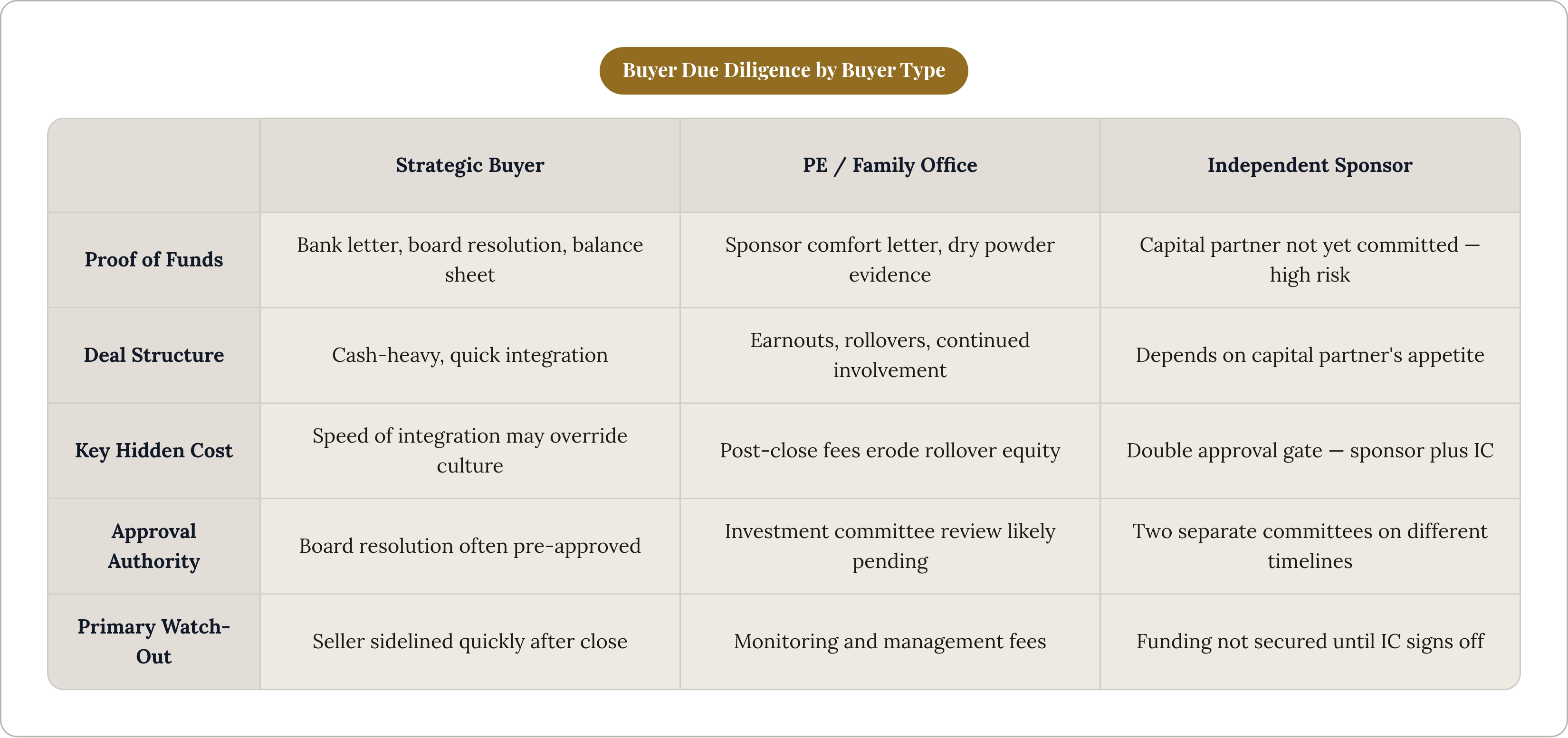 Table: Buyer Due Diligence by Buyer Type. Compares Proof of Funds, Deal Structure, Key Hidden Cost, Approval Authority, and 1 more by Strategic Buyer, PE / Family Office and Independent Sponsor.