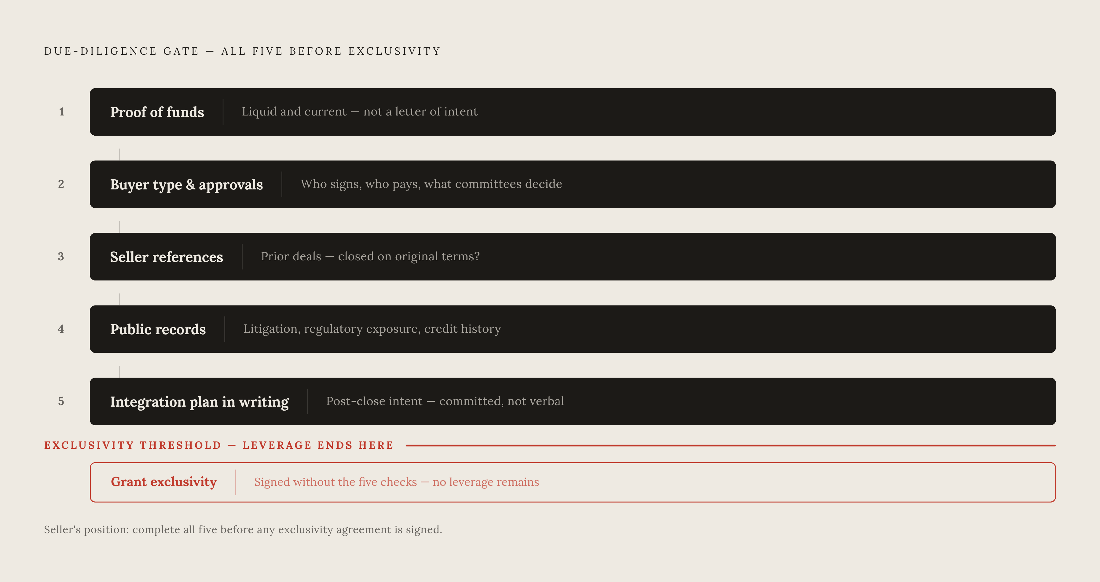Diagram: Five Buyer Checks Before You Sign the LOI. Visualizes: Visualize a sequential checklist of five buyer due-diligence categories a seller must complete before granting exclusivity, in the order the article prescribes: (1) Proof of funds —…