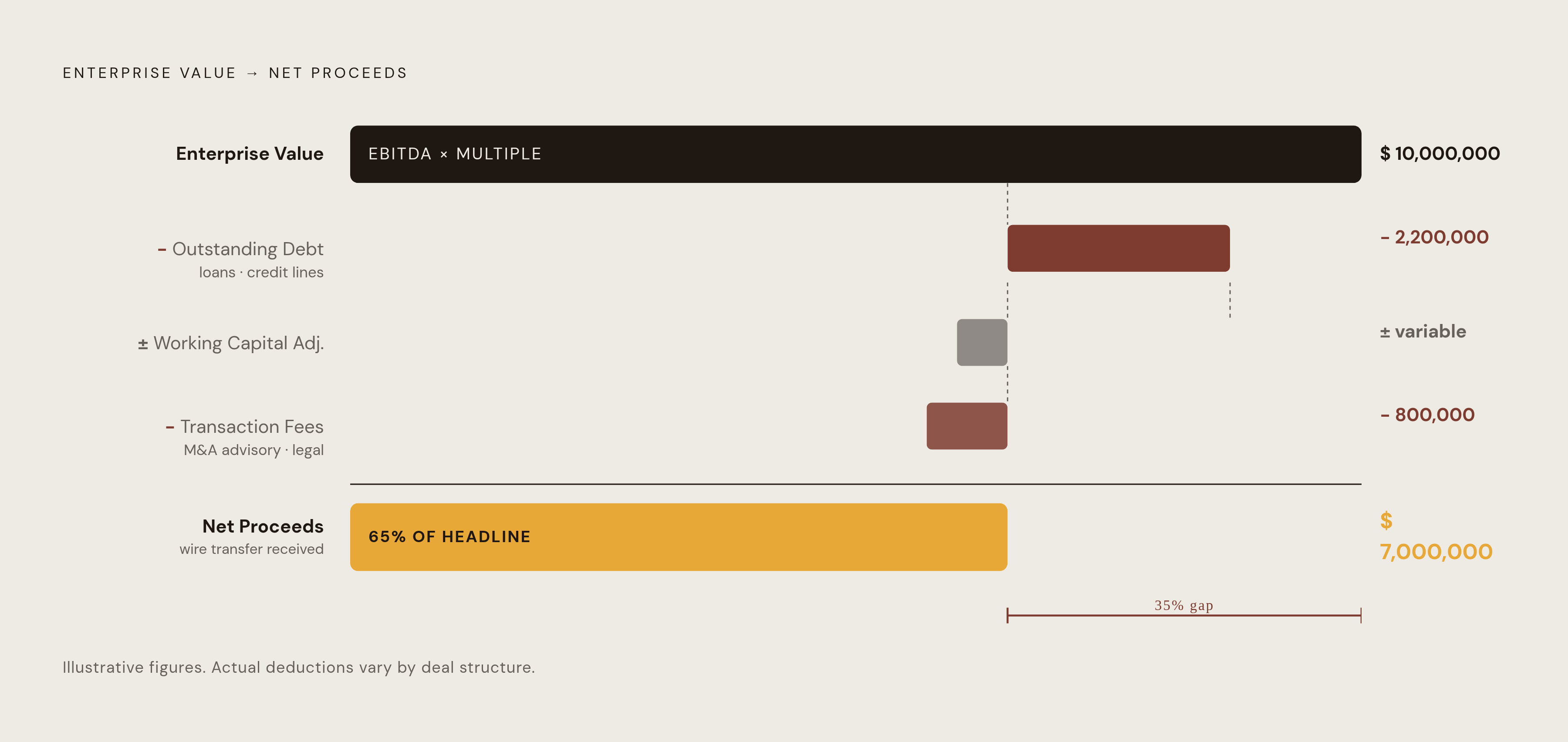 Diagram: How Enterprise Value Becomes Net Proceeds at Closing. Visualizes: Visualize the step-by-step deduction chain that converts a practice's enterprise value into the seller's actual net proceeds.
