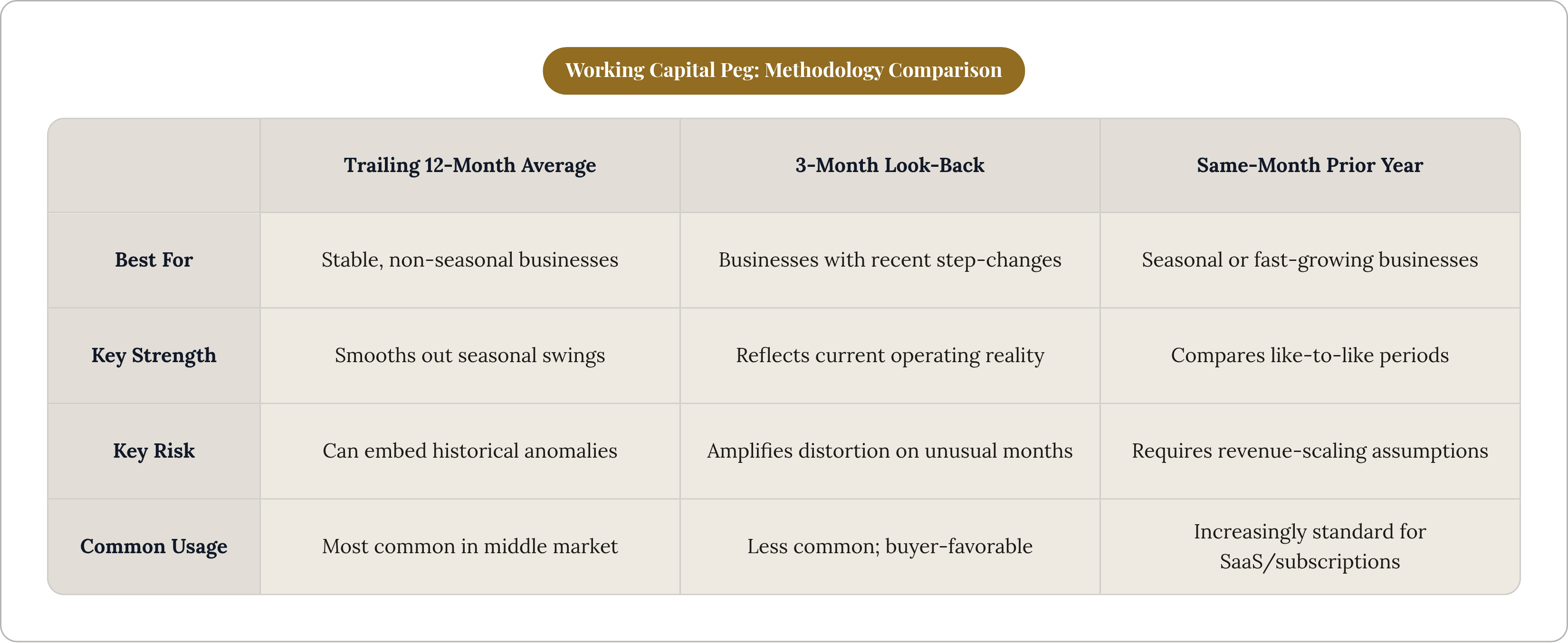 Table: Working Capital Peg: Methodology Comparison. Compares Best For, Key Strength, Key Risk and Common Usage by Trailing 12-Month Average, 3-Month Look-Back and Same-Month Prior Year.