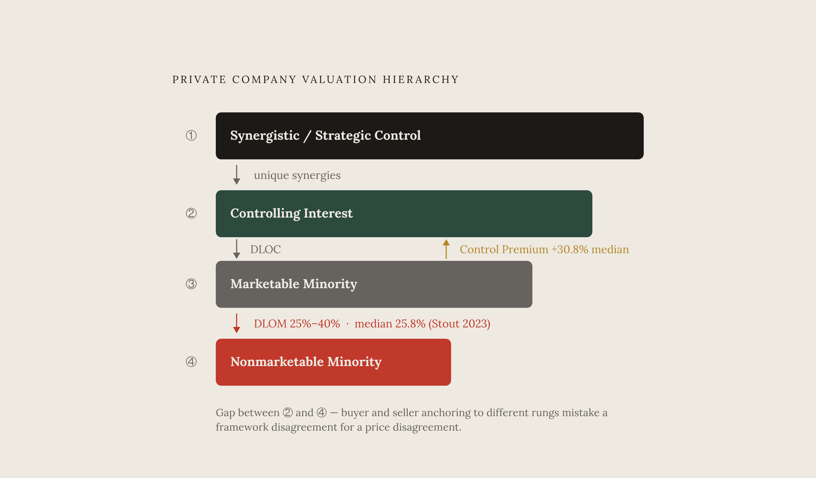 Diagram: The Levels-of-Value Ladder: Where a Partial Stake Sits. Visualizes: Illustrate the four-level valuation hierarchy for private company stakes, showing how control premium and DLOC/DLOM adjustments move a value between rungs.