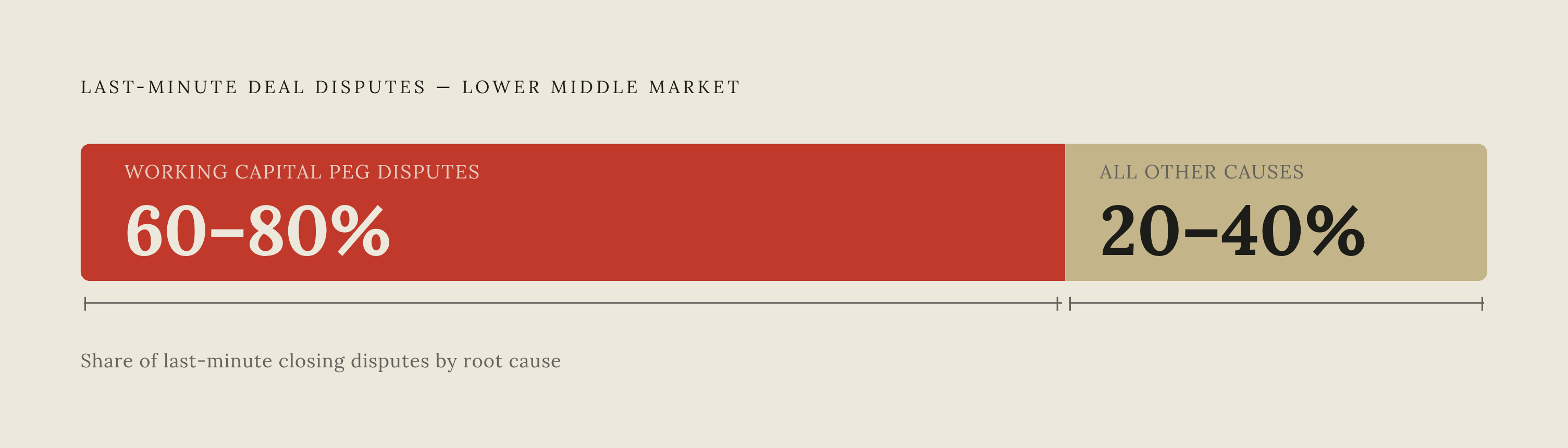 Diagram: Where LMM Deal Disputes Actually Originate. Visualizes: Visualize a single striking statistic to anchor the section's argument: 60 to 80 percent of last-minute deal disputes in lower middle market transactions originate from working…