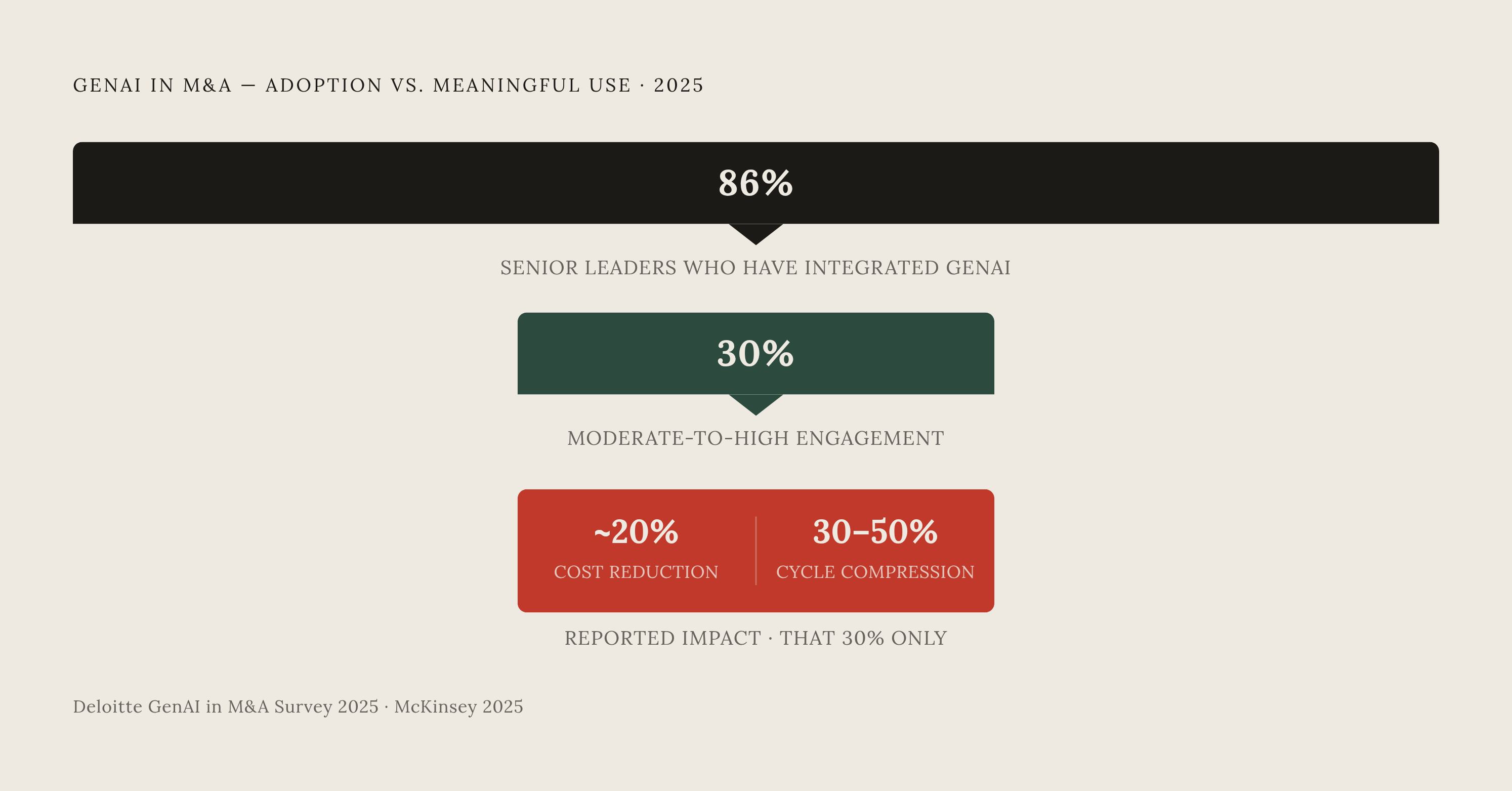 Diagram: AI in M&A: Broad Adoption, Shallow Integration. Visualizes: Visualize the three-layer adoption reality from Deloitte's 2025 GenAI in M&A Survey and McKinsey's 2025 data: 86% of senior leaders have integrated generative AI into M&A…