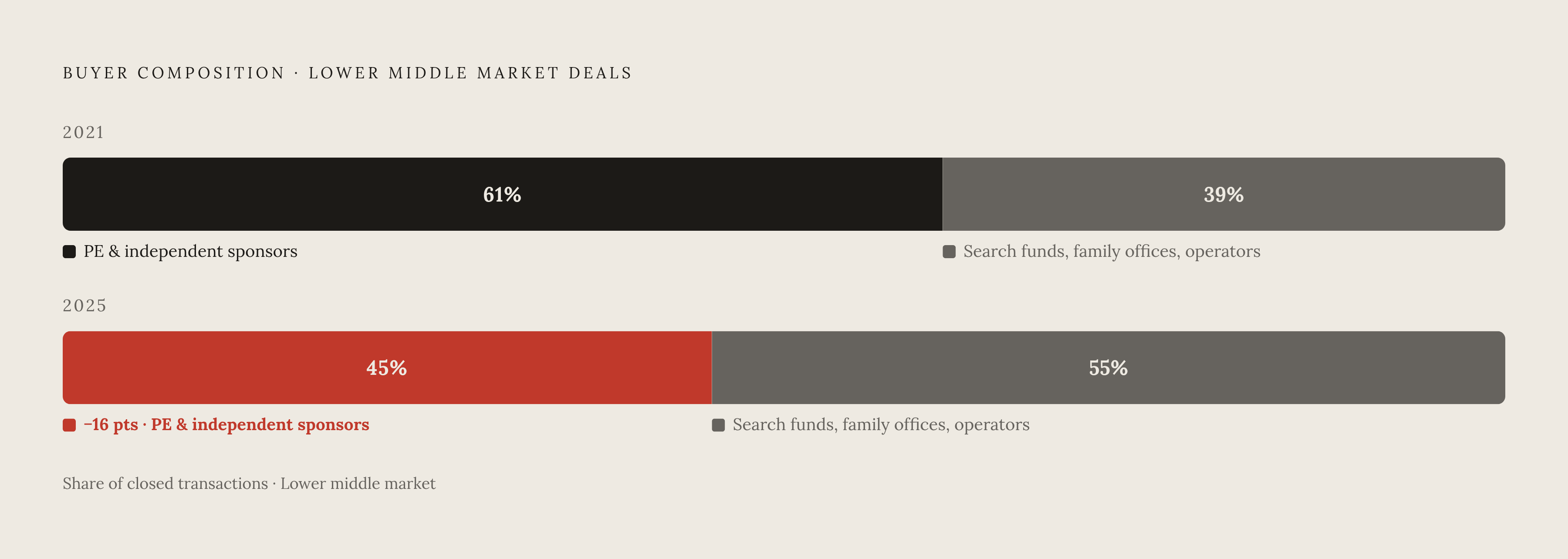 Diagram: Who's Actually Buying Lower Middle Market Businesses Now. Visualizes: Show the shift in buyer composition for lower middle market deals between 2021 and 2025.