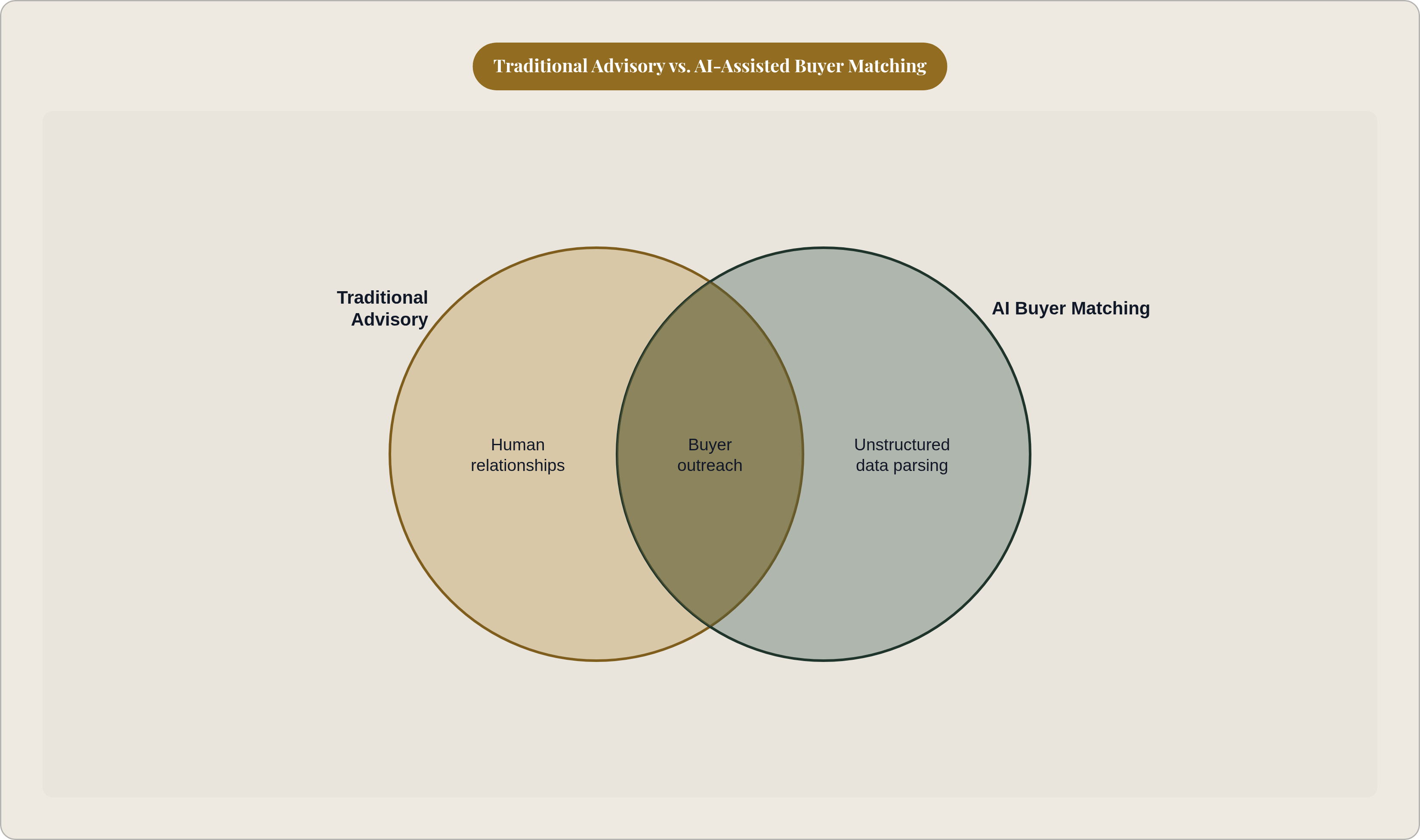 Venn diagram: Traditional Advisory vs. AI-Assisted Buyer Matching. Compares Traditional Advisory and AI Buyer Matching; overlap: Shared Functions.