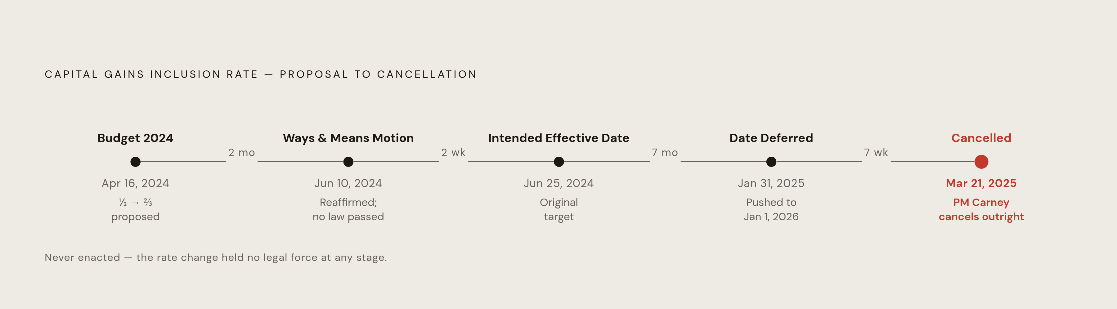 Diagram: The Rate Hike That Never Became Law: A Timeline. Visualizes: Show the sequence of key events in the capital gains inclusion rate saga, from proposal to cancellation.
