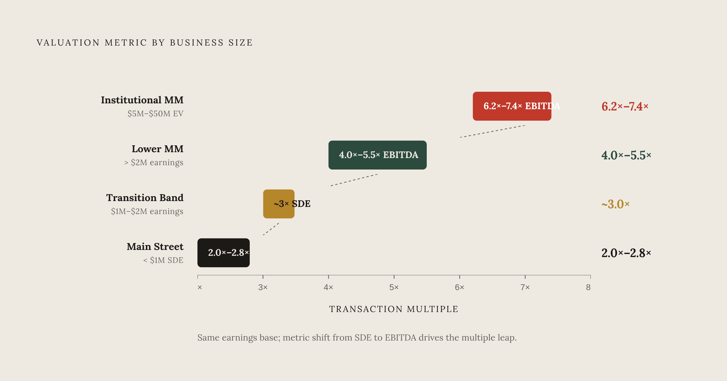 Diagram: SDE vs. EBITDA: Which Metric by Earnings Tier. Visualizes: Show a four-tier ranked framework mapping business size to the correct valuation metric, using the concrete earnings/enterprise-value thresholds and observed transaction multiples…