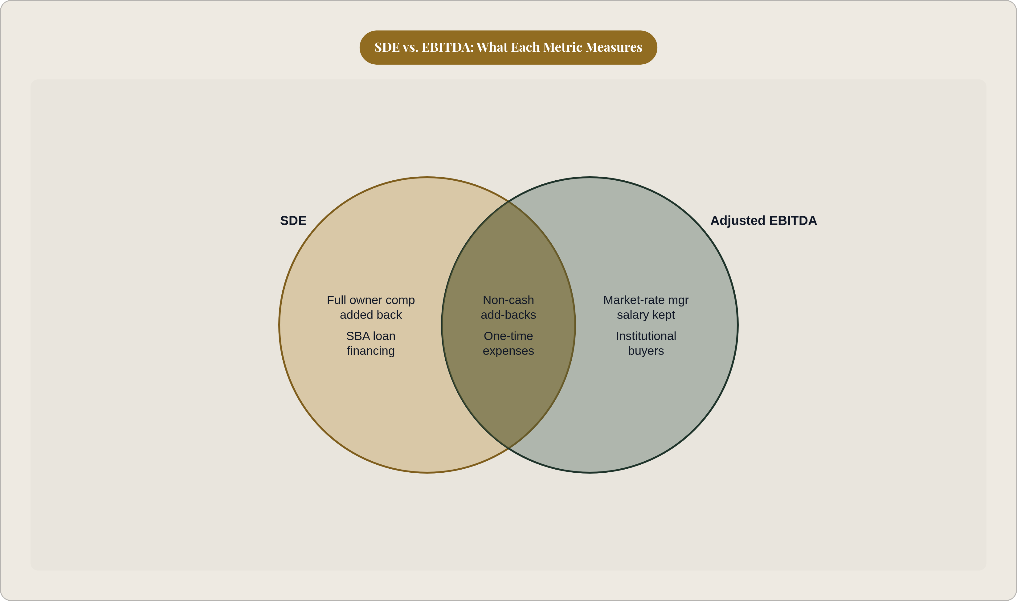 Venn diagram: SDE vs. EBITDA: What Each Metric Measures. Compares SDE and Adjusted EBITDA; overlap: Shared Add-Backs.