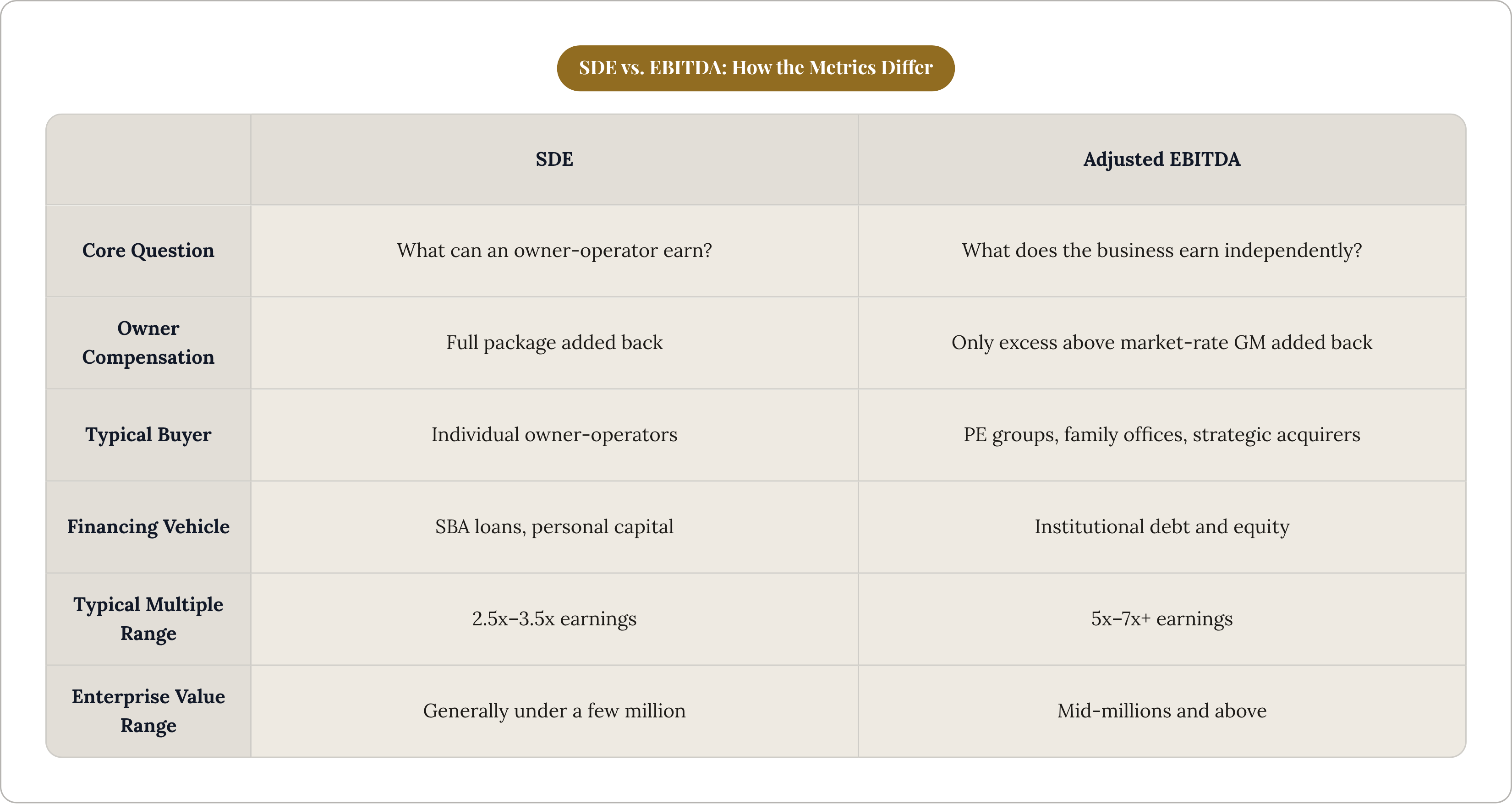 Table: SDE vs. EBITDA: How the Metrics Differ. Compares Core Question, Owner Compensation, Typical Buyer, Financing Vehicle, and 2 more by SDE and Adjusted EBITDA.