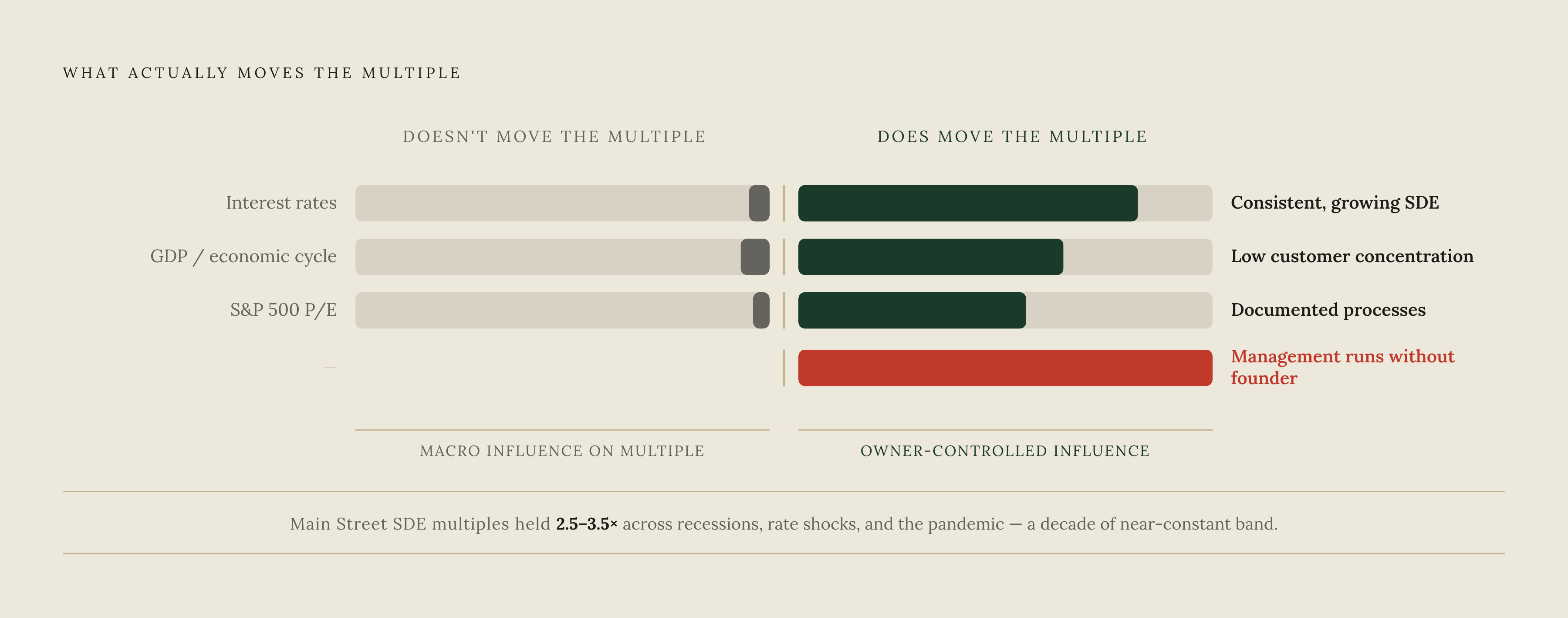 Diagram: What Moves the Multiple — and What Doesn't. Visualizes: Visualize a ranked hierarchy of valuation drivers showing which factors are inside vs.
