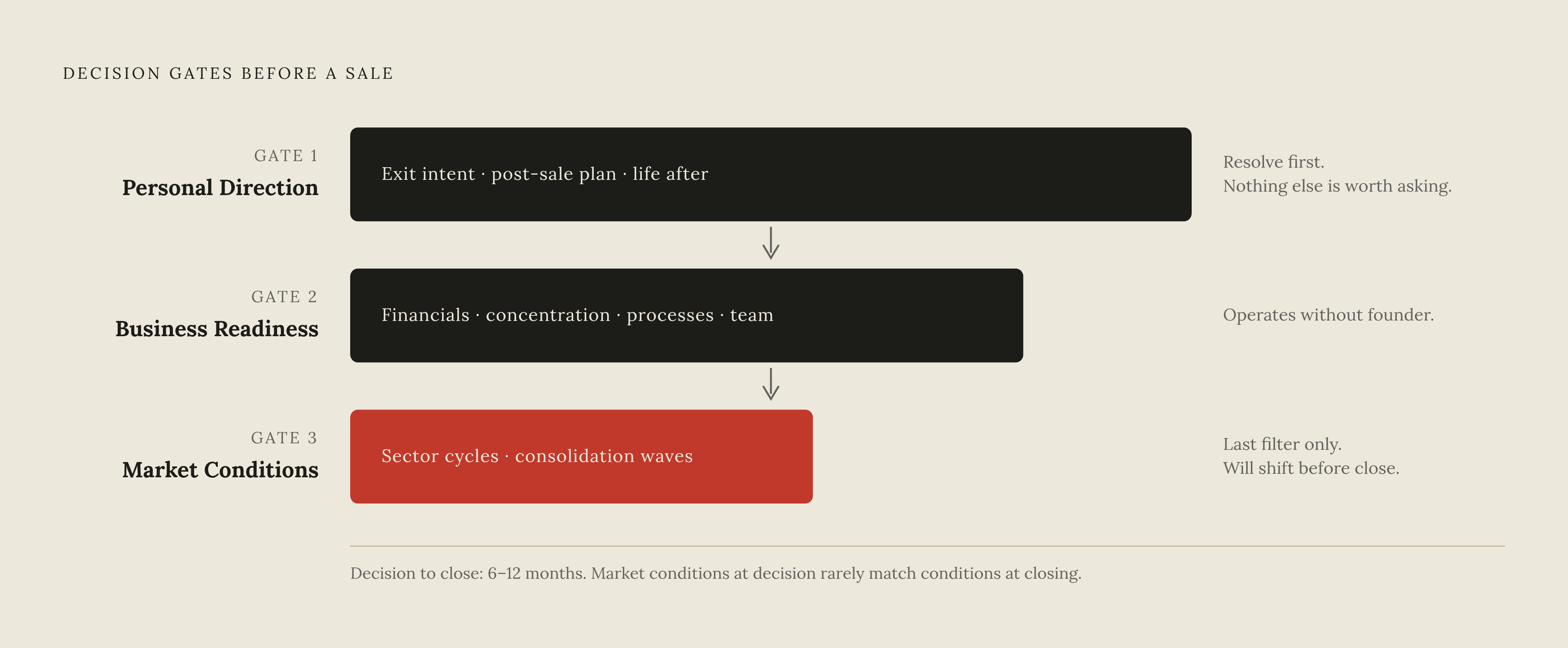Diagram: The Right Order of Operations for Timing a Sale. Visualizes: Visualize a three-step sequential framework showing the correct order of decisions before selling: (1) Personal Direction — does the owner want to fully exit, have a post-sale…