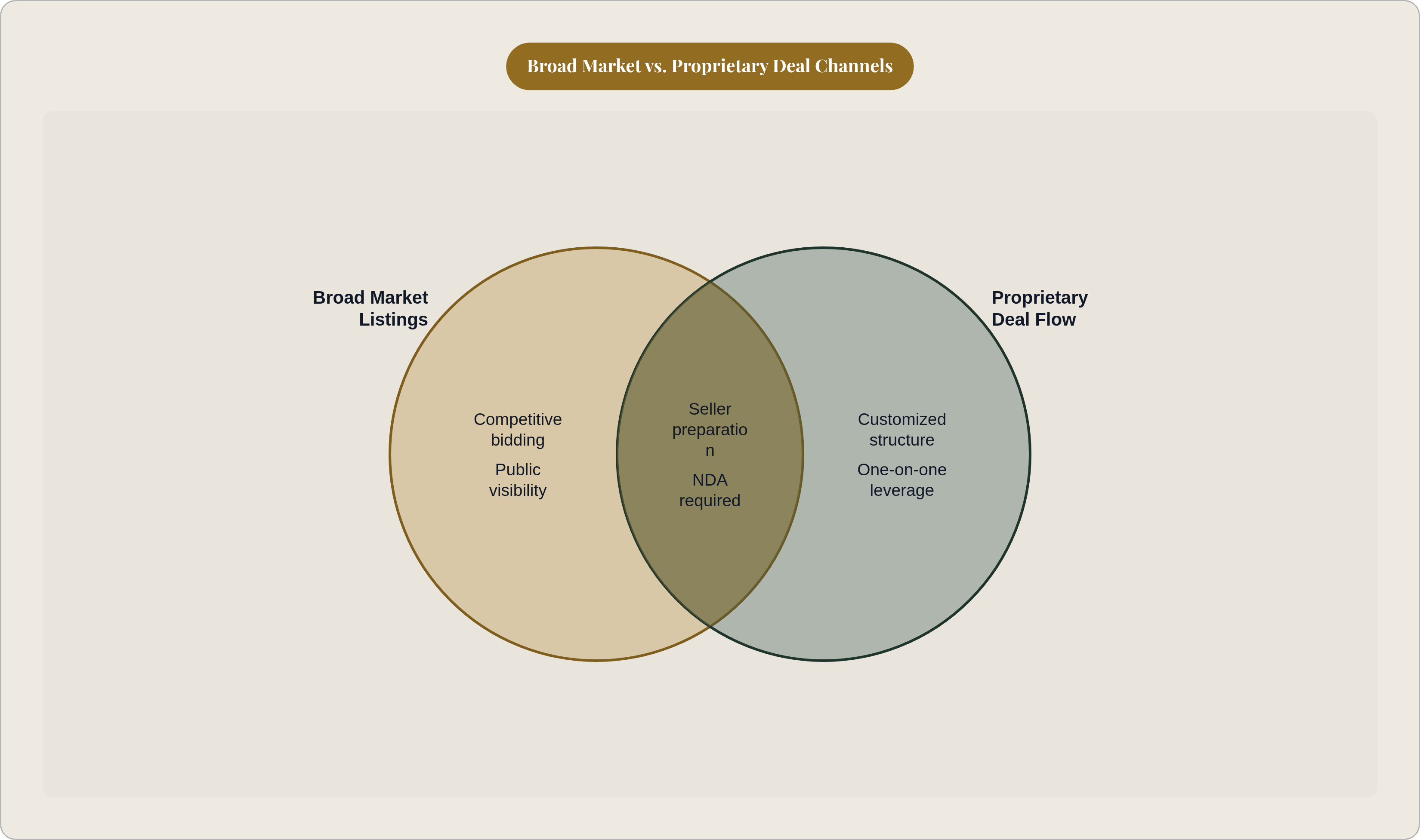 Venn diagram: Broad Market vs. Proprietary Deal Channels. Compares Broad Market Listings and Proprietary Deal Flow; overlap: Both Channels.