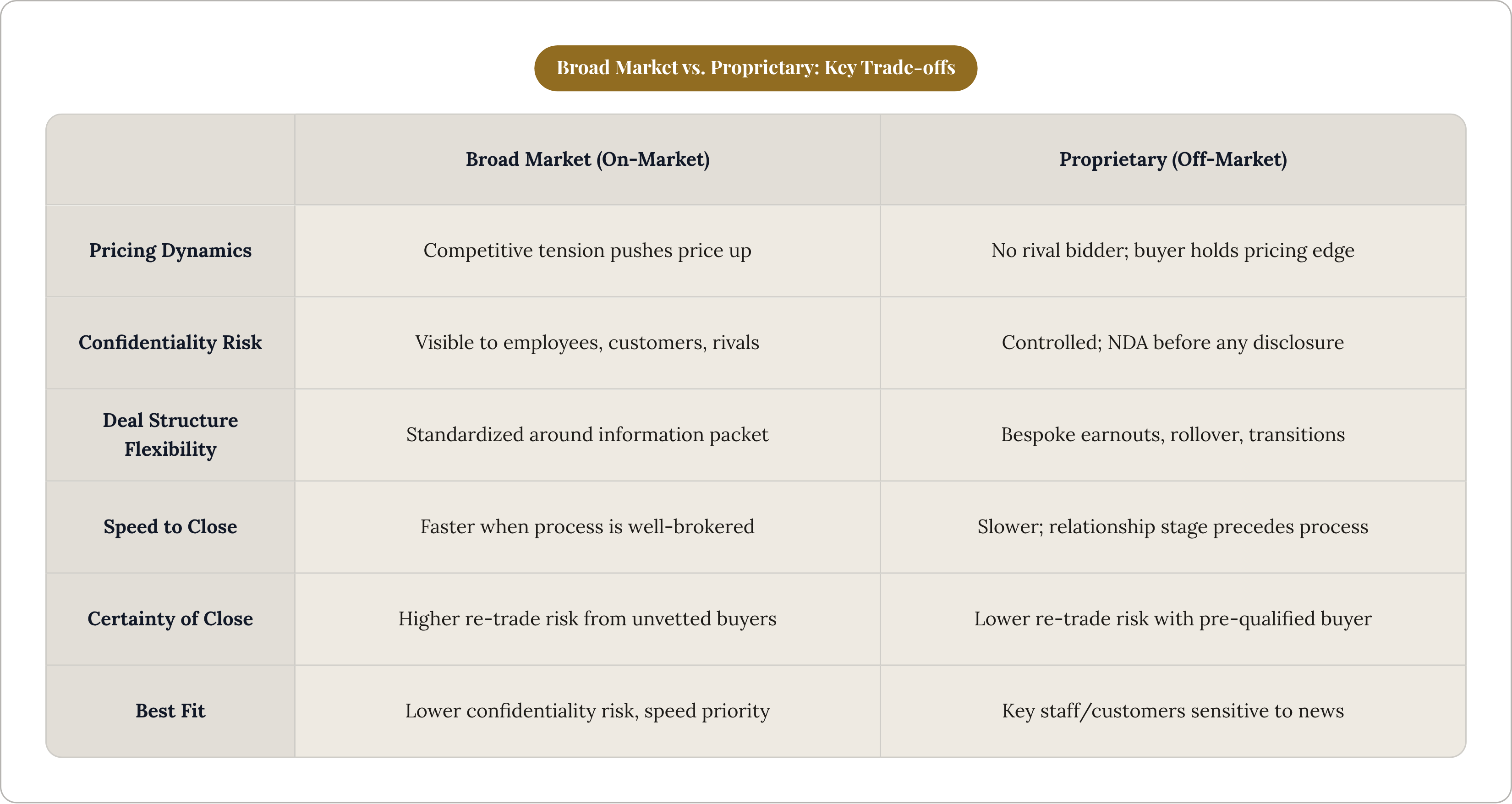 Table: Broad Market vs. Proprietary: Key Trade-offs. Compares Pricing Dynamics, Confidentiality Risk, Deal Structure Flexibility, Speed to Close, and 2 more by Broad Market (On-Market) and Proprietary (Off-Market).