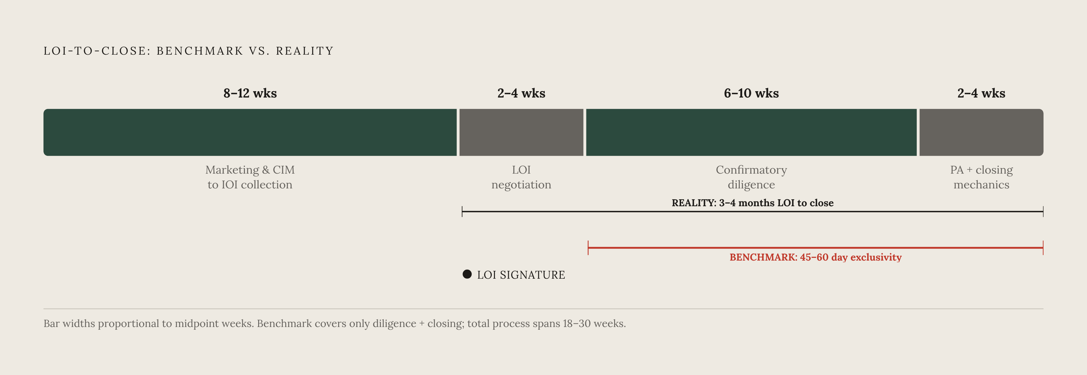Diagram: Deal Timeline Then vs. Now: Where the Extra Months Come From. Visualizes: Show the full LOI-to-close deal process as a horizontal staged timeline, contrasting the old benchmark against current reality.