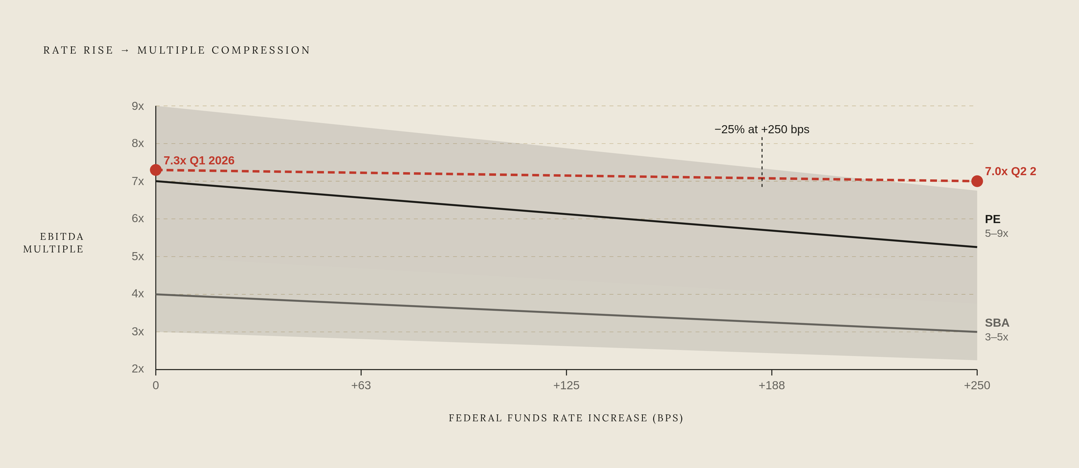Diagram: How Rate Increases Compress EBITDA Multiples. Visualizes: Show the mechanical relationship between rising rates and falling purchase-price multiples, using the article's concrete numbers.