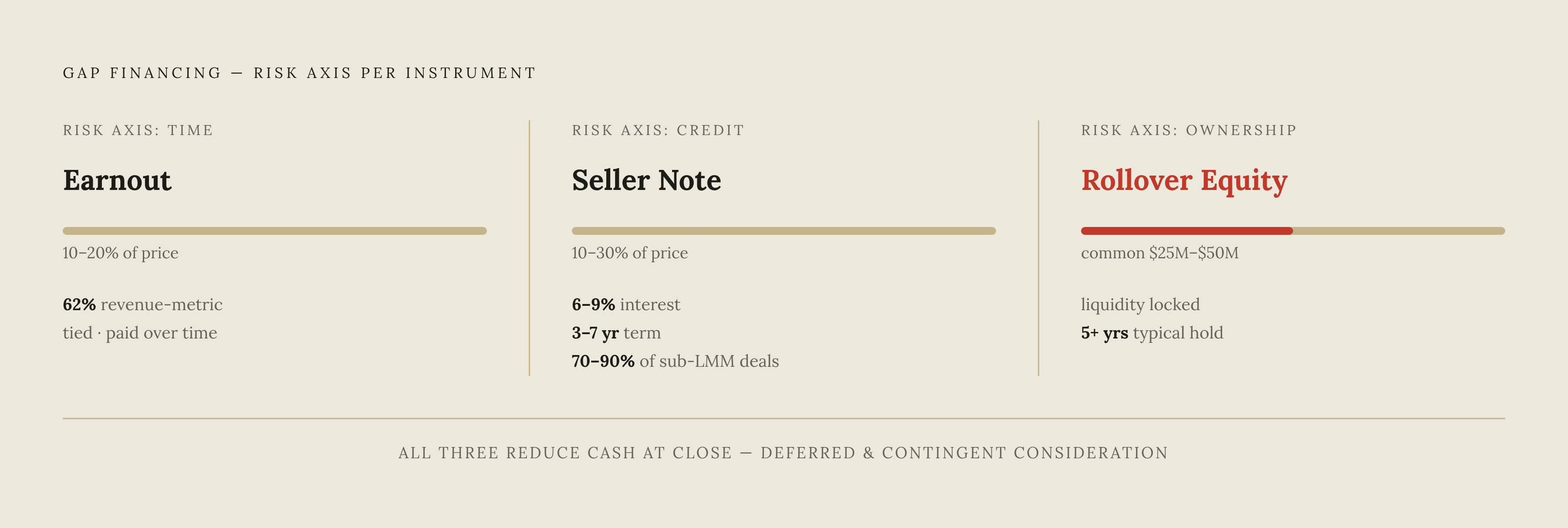 Diagram: The Three Closing Tools and What Risk Each Transfers. Visualizes: Illustrate the three structural instruments buyers use when debt capacity is constrained — earnouts, seller notes, and rollover equity — mapped against the specific risk…