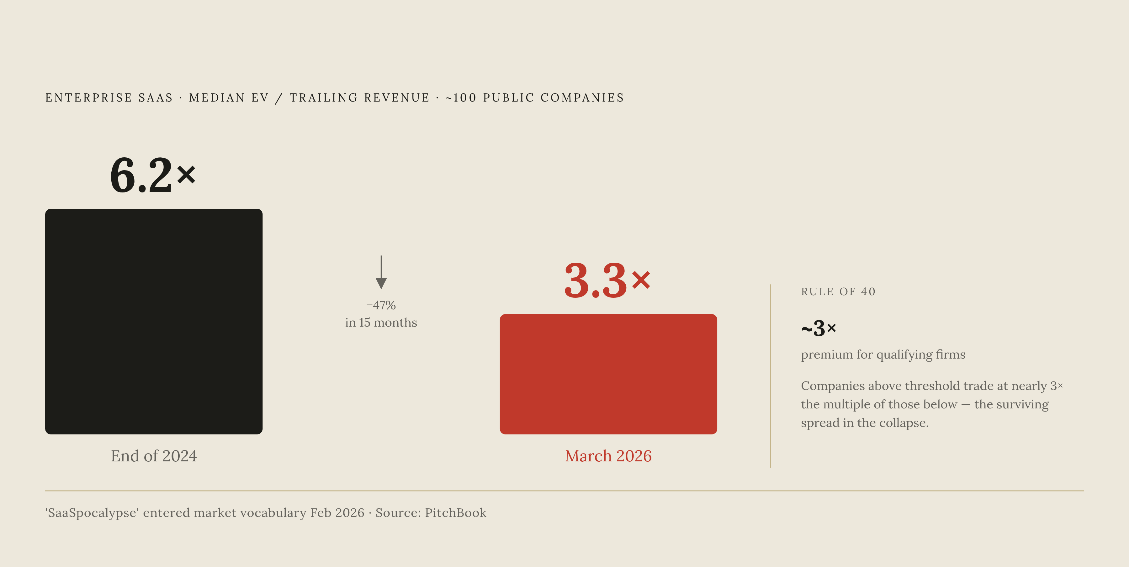 Diagram: SaaS Median Multiples in Freefall: 2024 vs. 2026. Visualizes: Illustrate the compression in public enterprise SaaS valuations using the two data points from the article: median enterprise value to trailing revenue was 6.2× at year-end 2024…