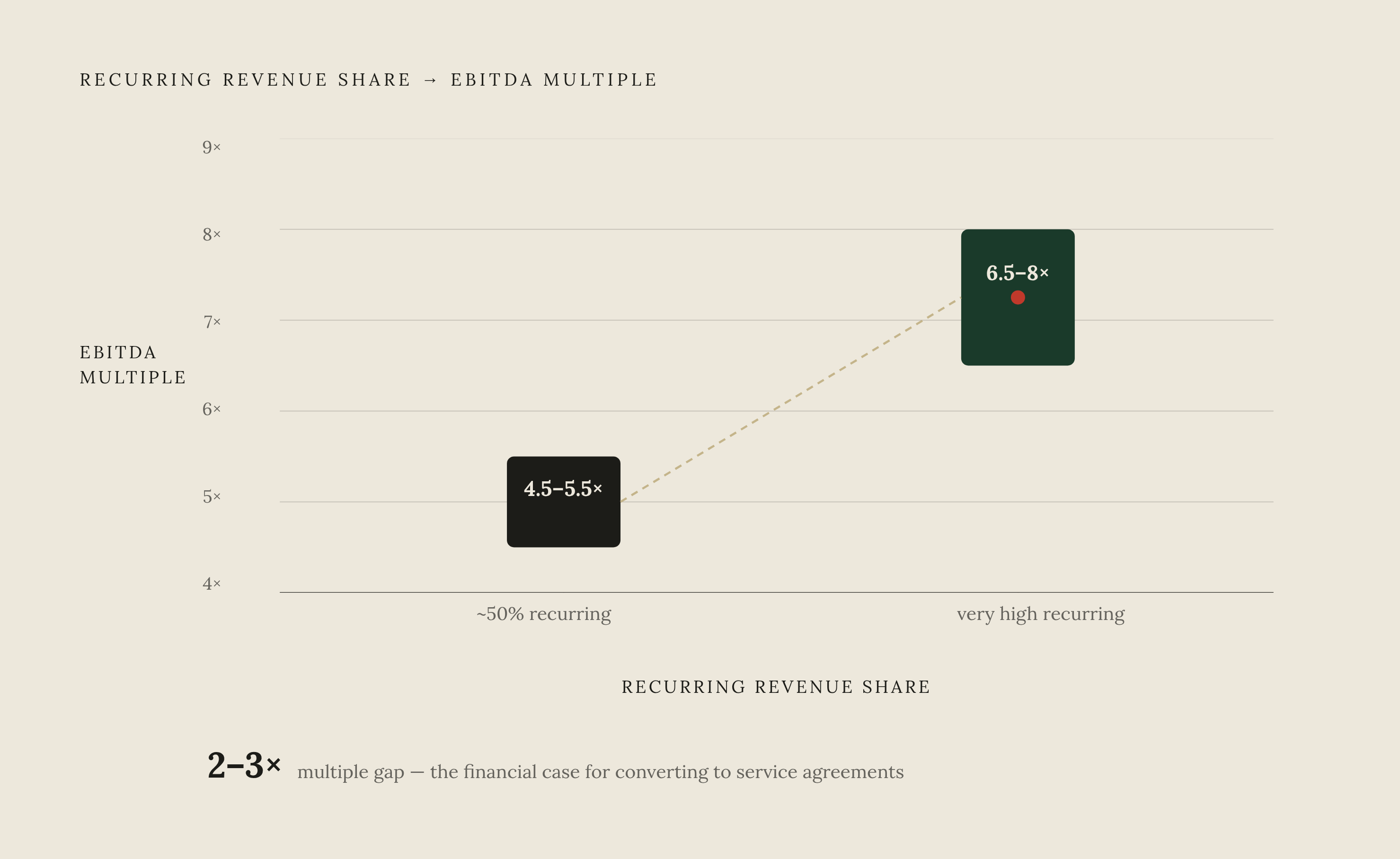 Diagram: The Recurring Revenue Multiple Ladder in Pest Control. Visualizes: Show how the share of recurring revenue drives valuation multiples in pest control, using the specific data points from the article: businesses where roughly half of…