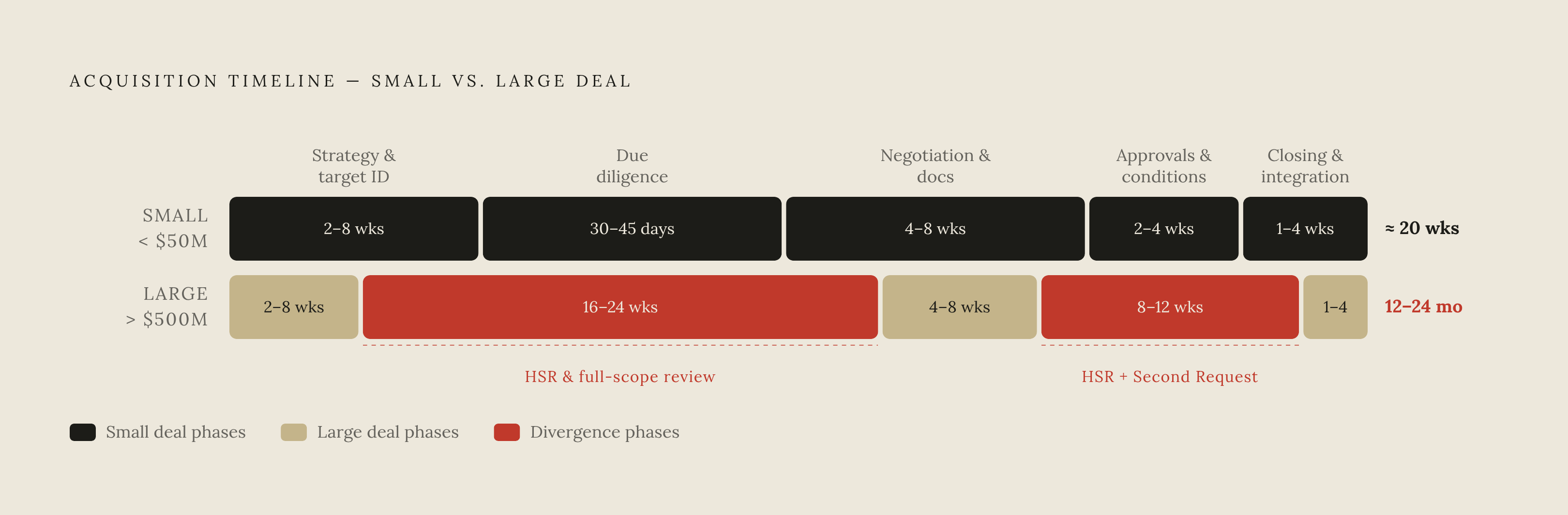 Diagram: Seven Phases, Two Very Different Timelines. Visualizes: Show the seven acquisition phases as a horizontal sequence with two parallel swim lanes: one for a small deal (under $50M) and one for a large deal (above $500M).